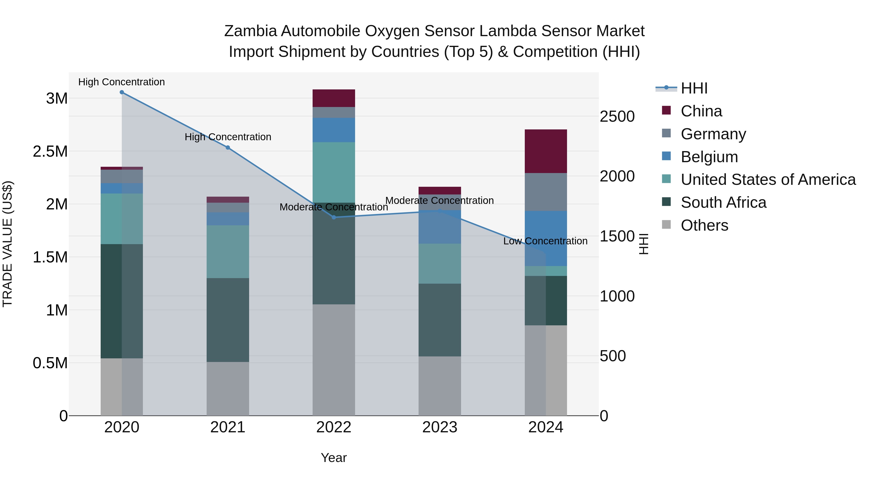 Zambia Automobile Oxygen Sensor Lambda Sensor Market: Top 5 Importing Countries and Market Competition (HHI) Analysis