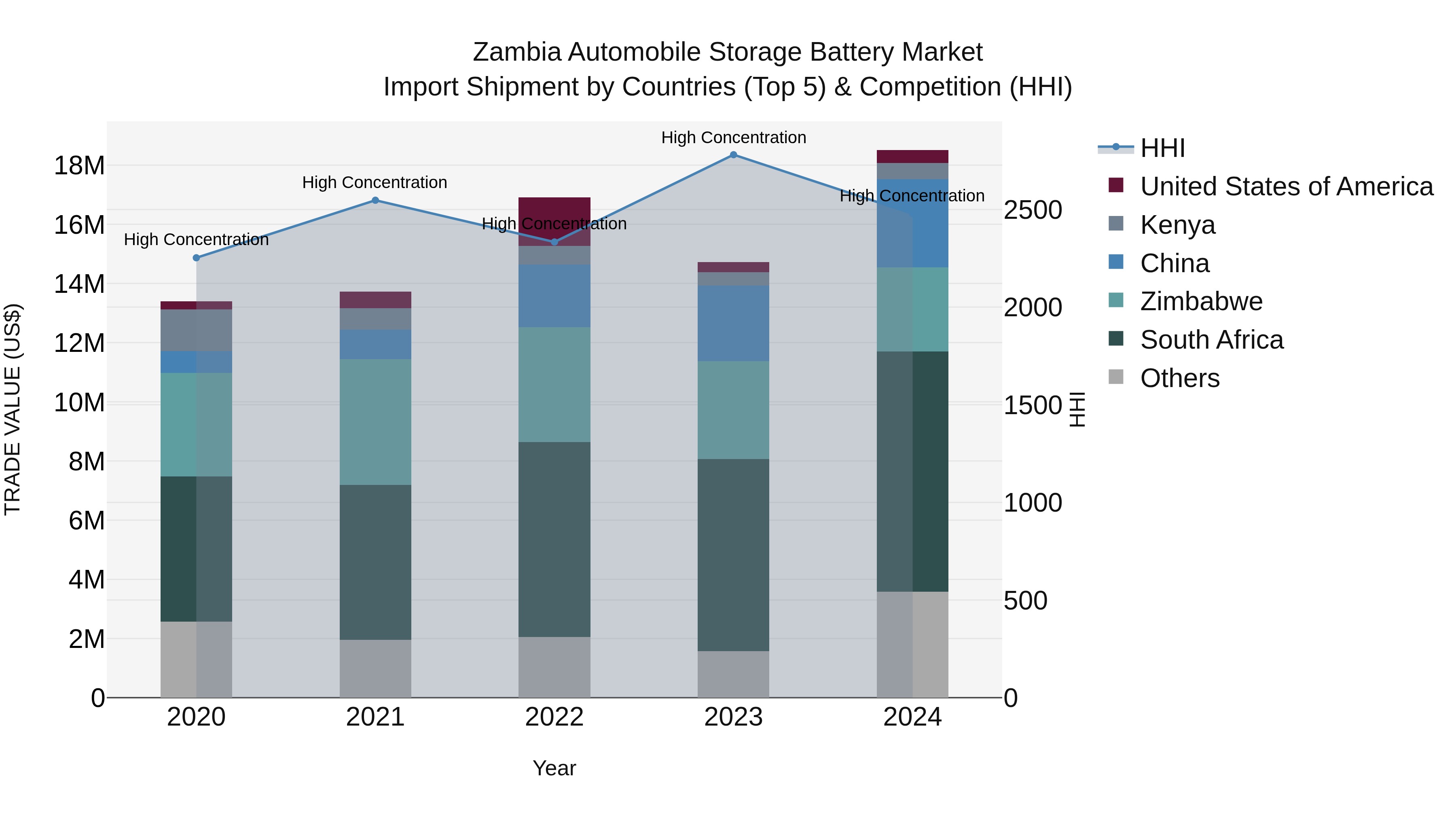 Zambia Automobile Storage Battery Market: Top 5 Importing Countries and Market Competition (HHI) Analysis