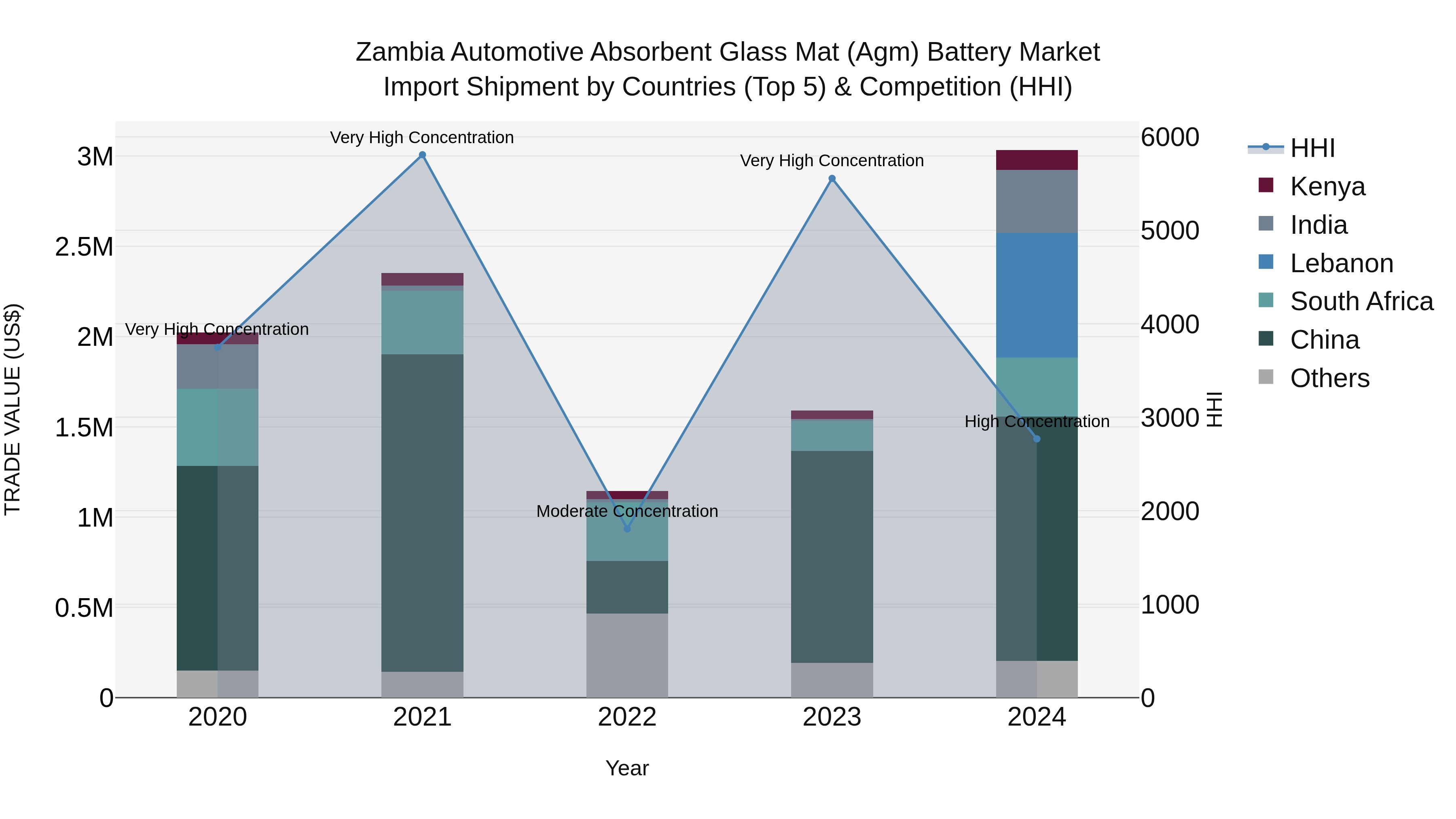 Zambia Automotive Absorbent Glass Mat (Agm) Battery Market: Top 5 Importing Countries and Market Competition (HHI) Analysis