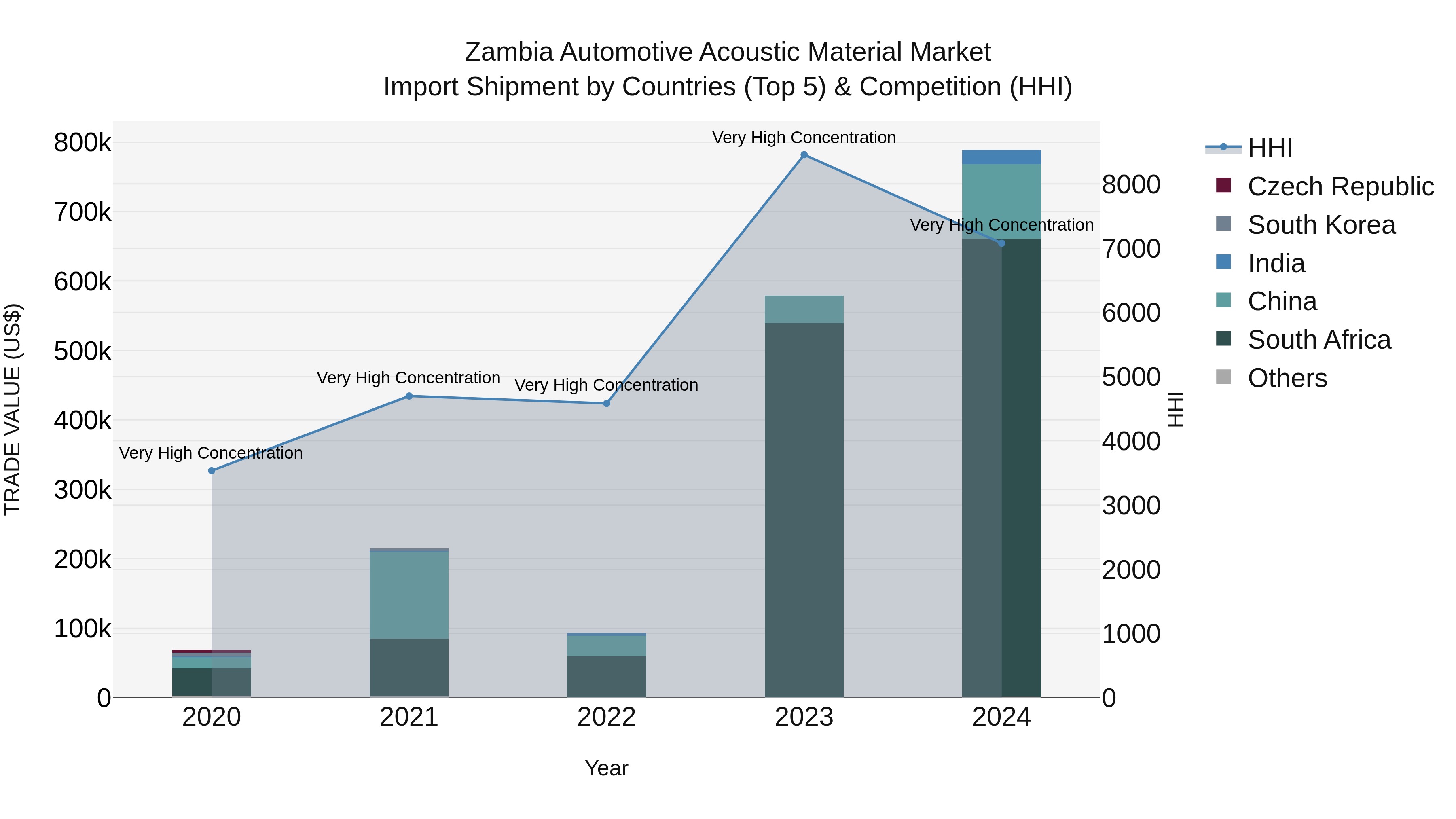 Zambia Automotive Acoustic Material Market: Top 5 Importing Countries and Market Competition (HHI) Analysis