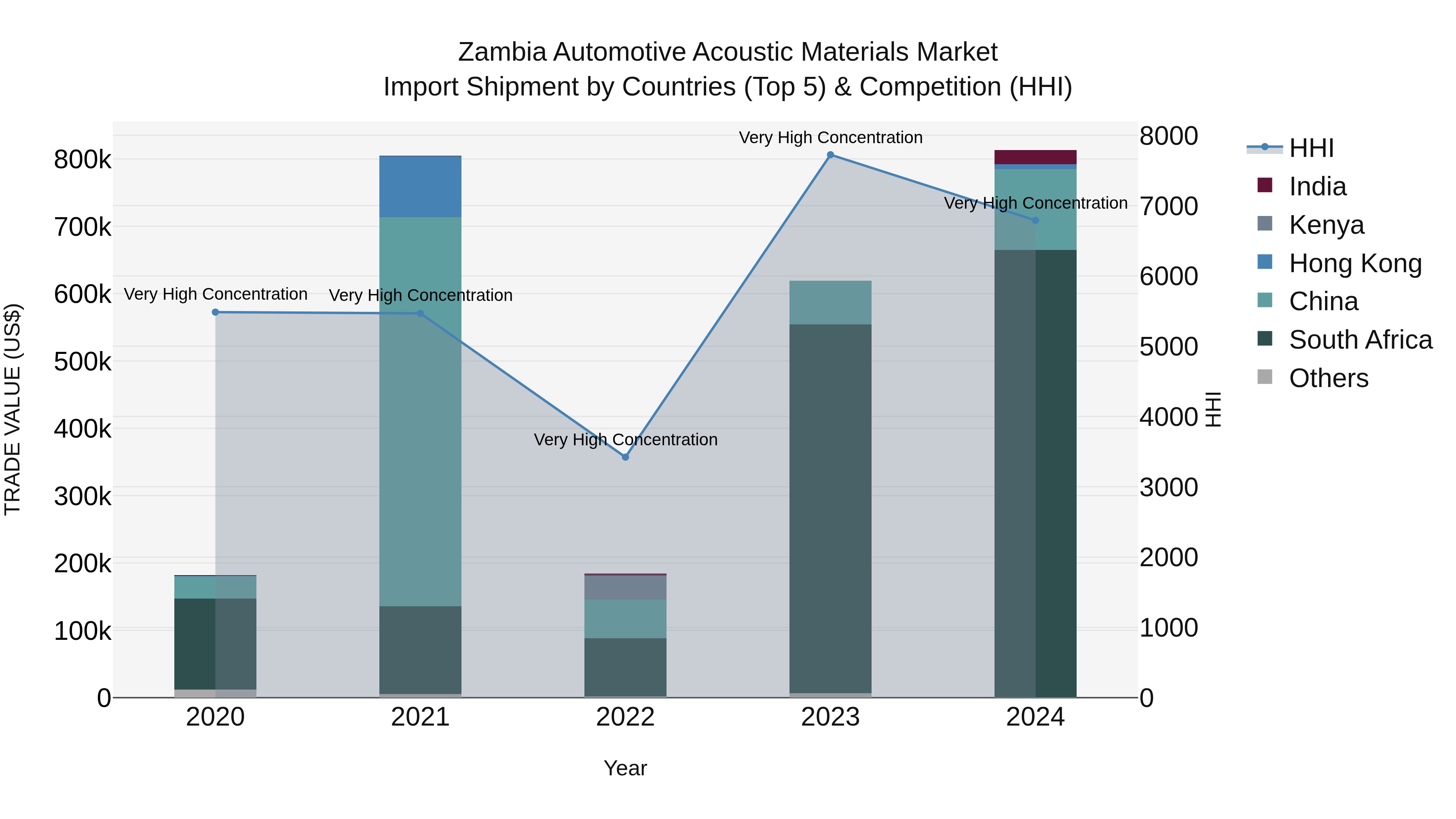 Zambia Automotive Acoustic Materials Market: Top 5 Importing Countries and Market Competition (HHI) Analysis