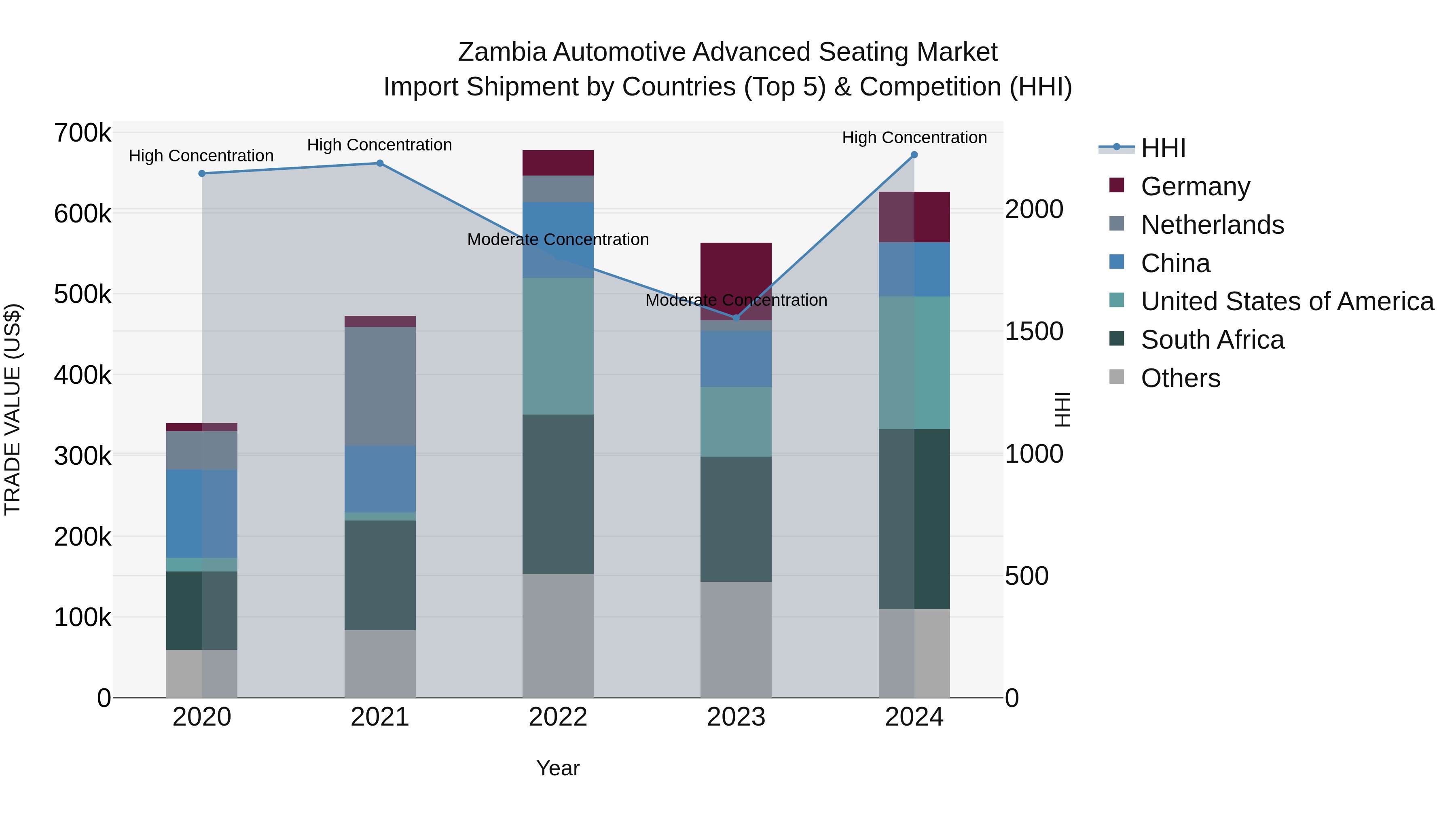 Zambia Automotive Advanced Seating Market: Top 5 Importing Countries and Market Competition (HHI) Analysis