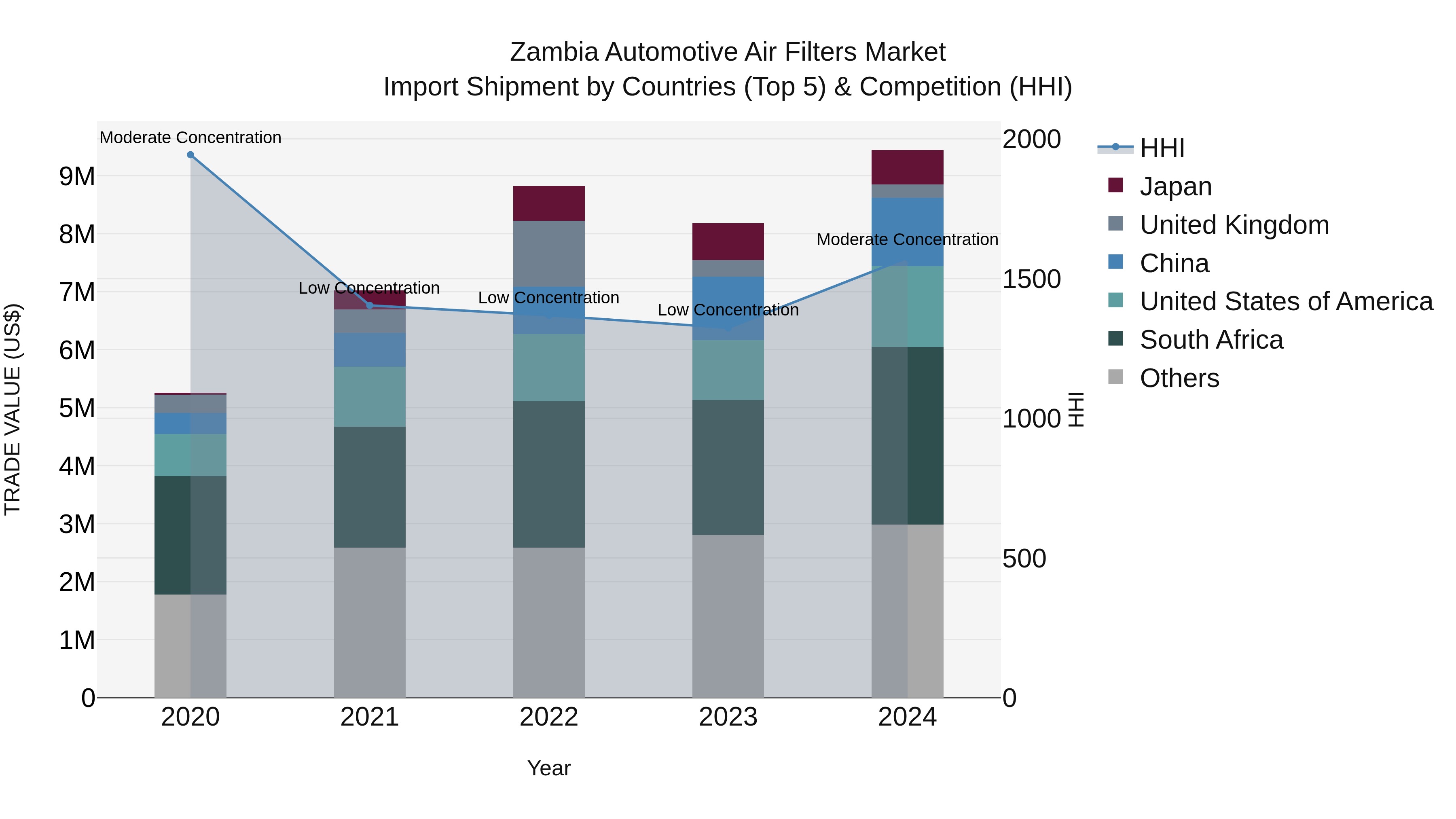 Zambia Automotive Air Filters Market: Top 5 Importing Countries and Market Competition (HHI) Analysis