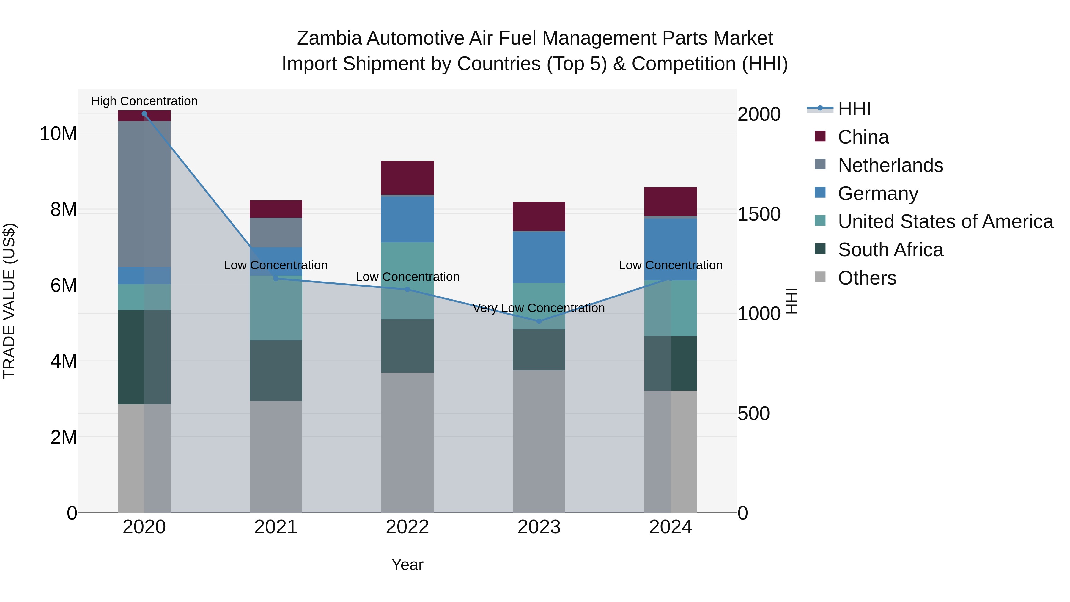 Zambia Automotive Air Fuel Management Parts Market: Top 5 Importing Countries and Market Competition (HHI) Analysis
