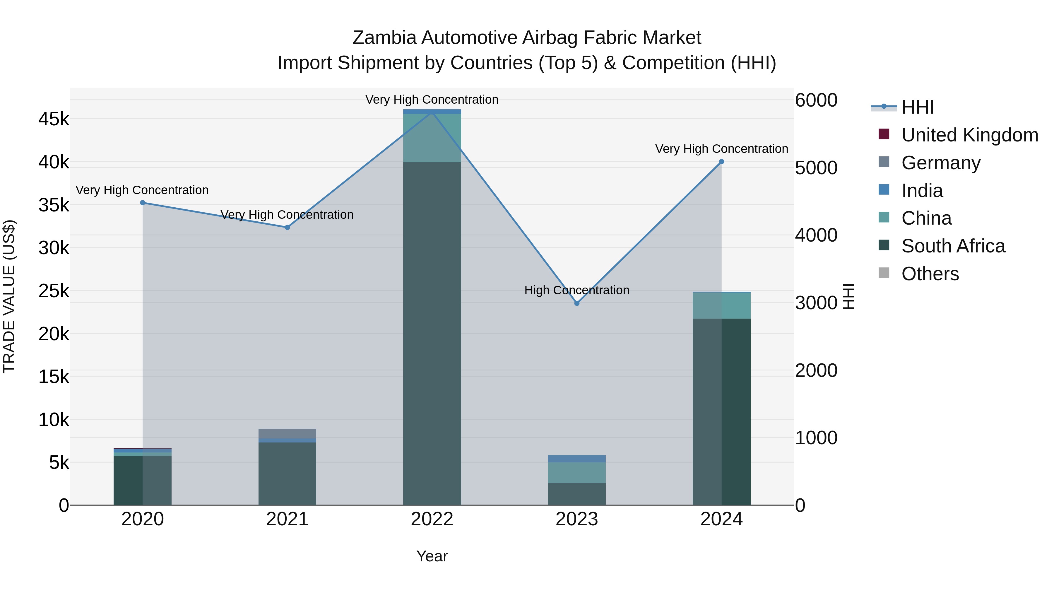Zambia Automotive Airbag Fabric Market: Top 5 Importing Countries and Market Competition (HHI) Analysis