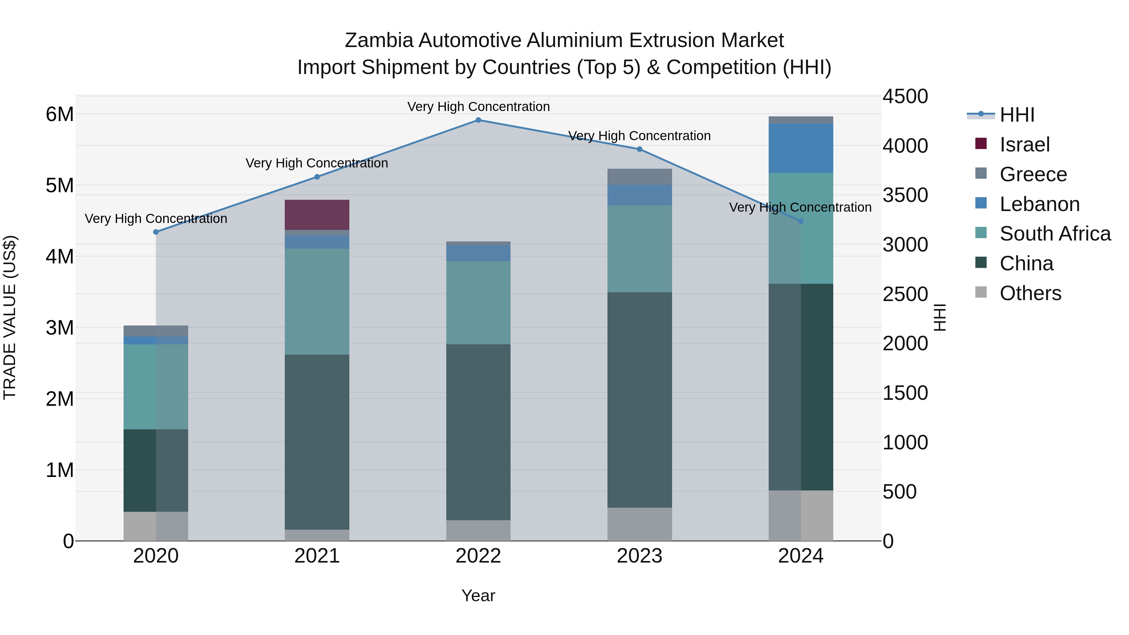 Zambia Automotive Aluminium Extrusion Market: Top 5 Importing Countries and Market Competition (HHI) Analysis