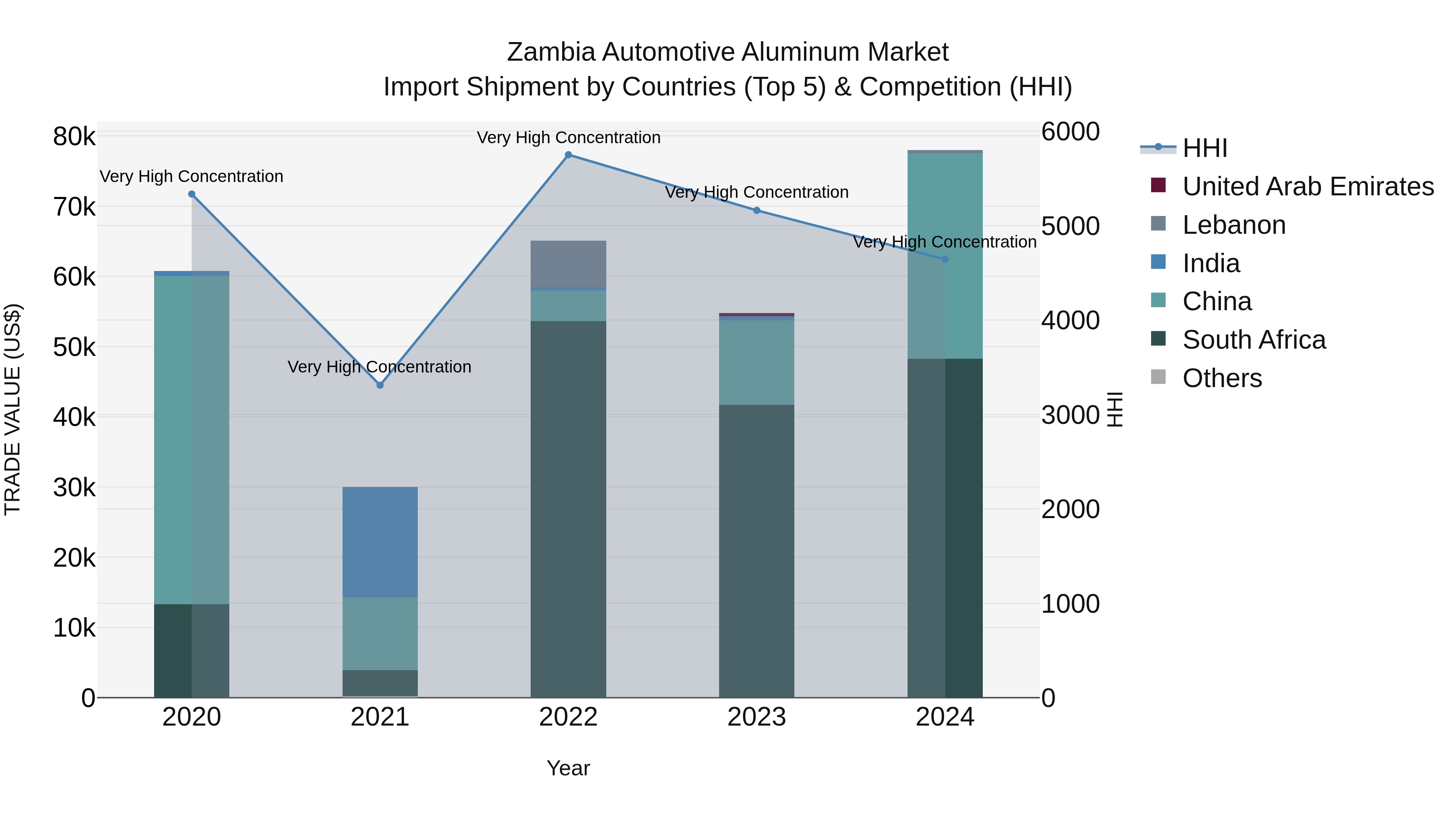 Zambia Automotive Aluminum Market: Top 5 Importing Countries and Market Competition (HHI) Analysis