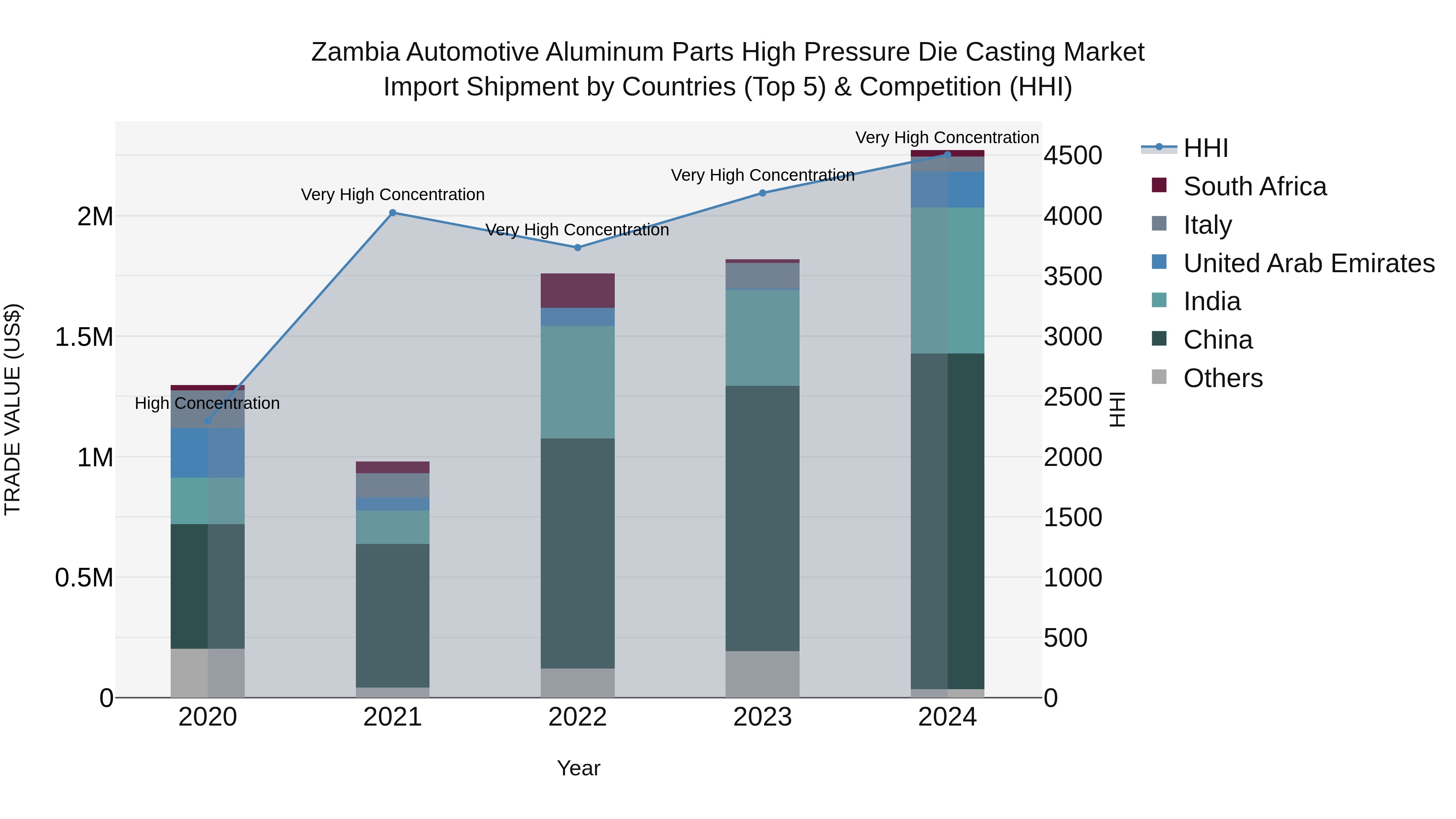 Zambia Automotive Aluminum Parts High Pressure Die Casting Market: Top 5 Importing Countries and Market Competition (HHI) Analysis
