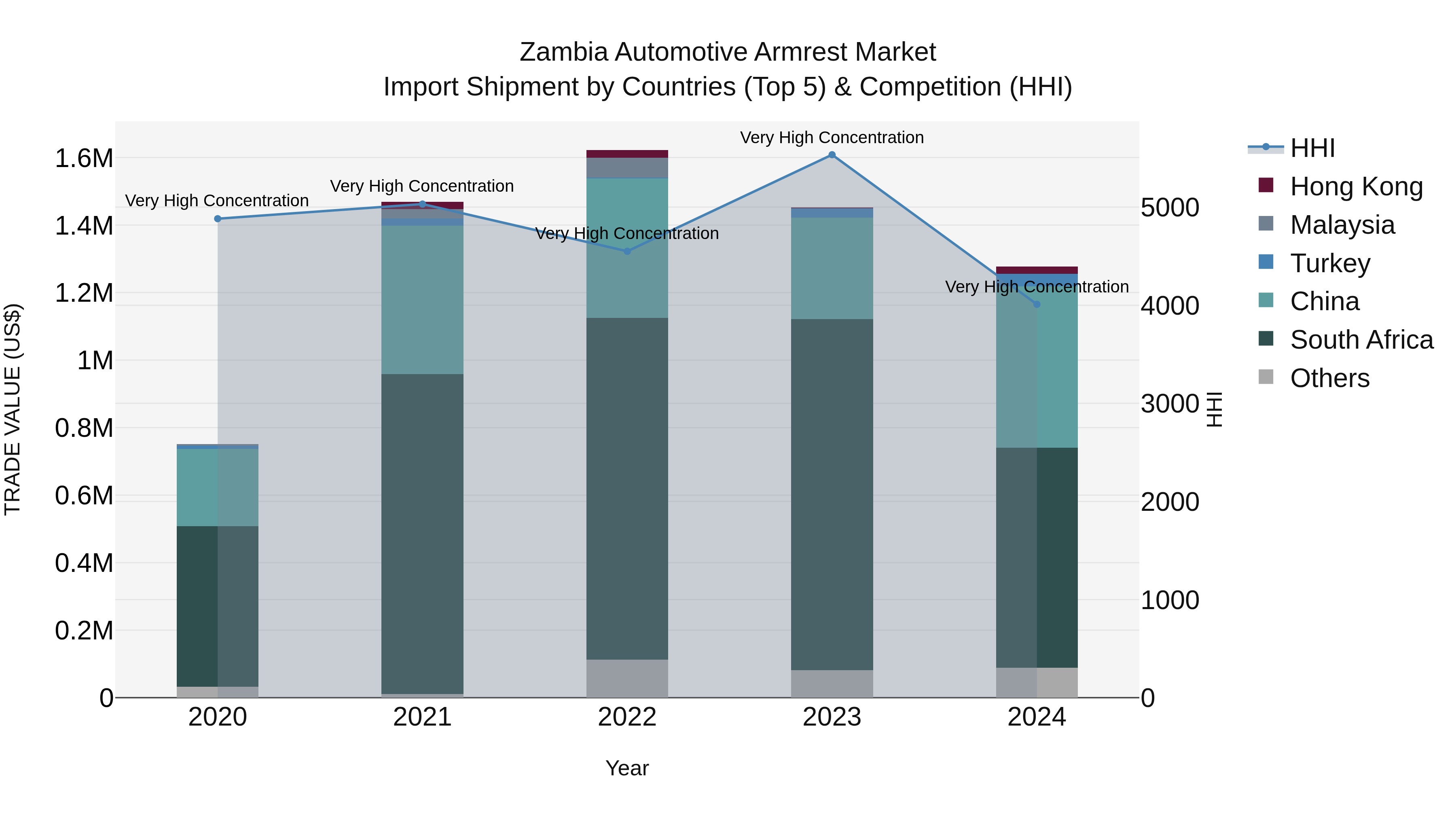 Zambia Automotive Armrest Market: Top 5 Importing Countries and Market Competition (HHI) Analysis