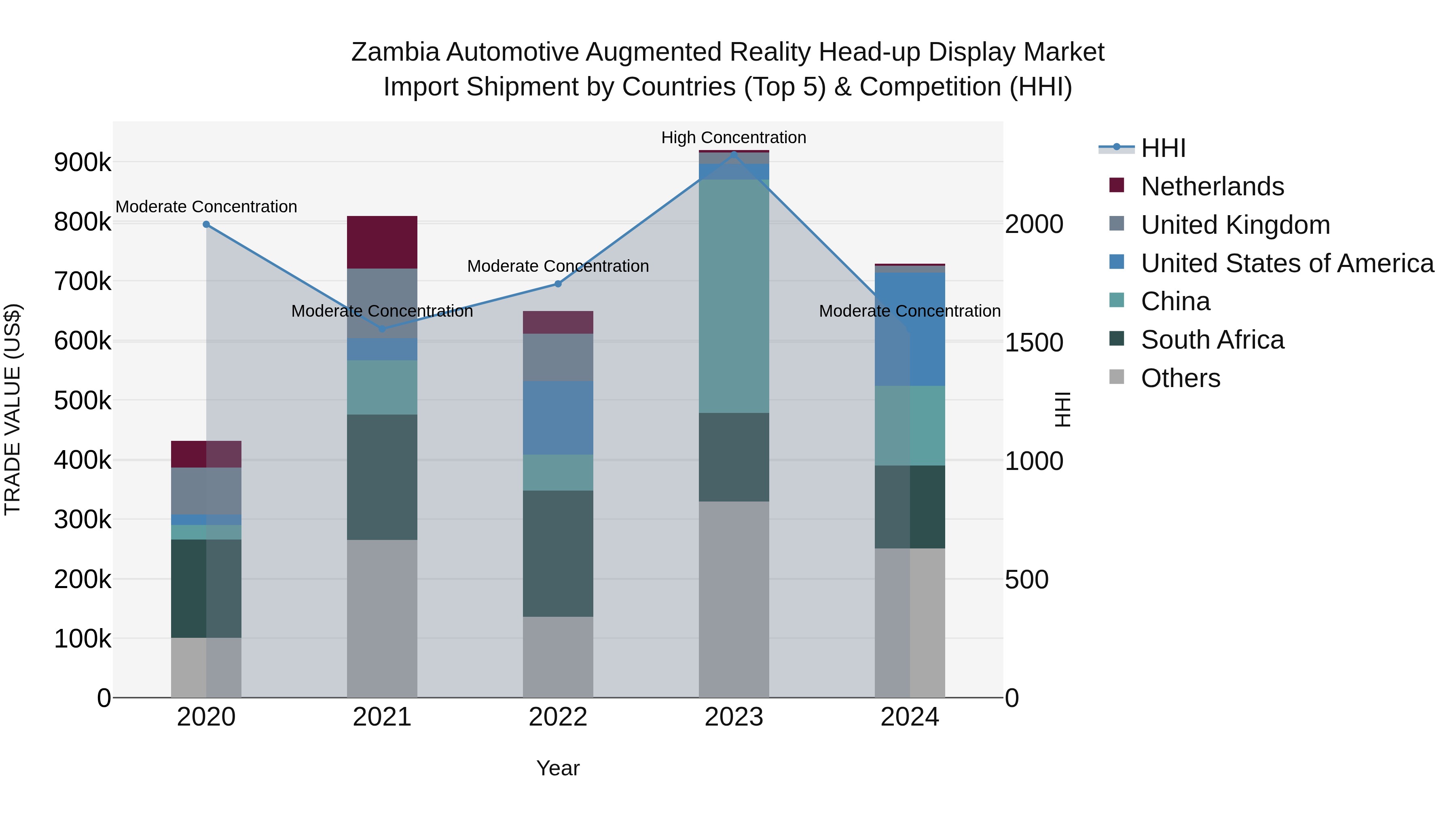 Zambia Automotive Augmented Reality Head-up Display Market: Top 5 Importing Countries and Market Competition (HHI) Analysis