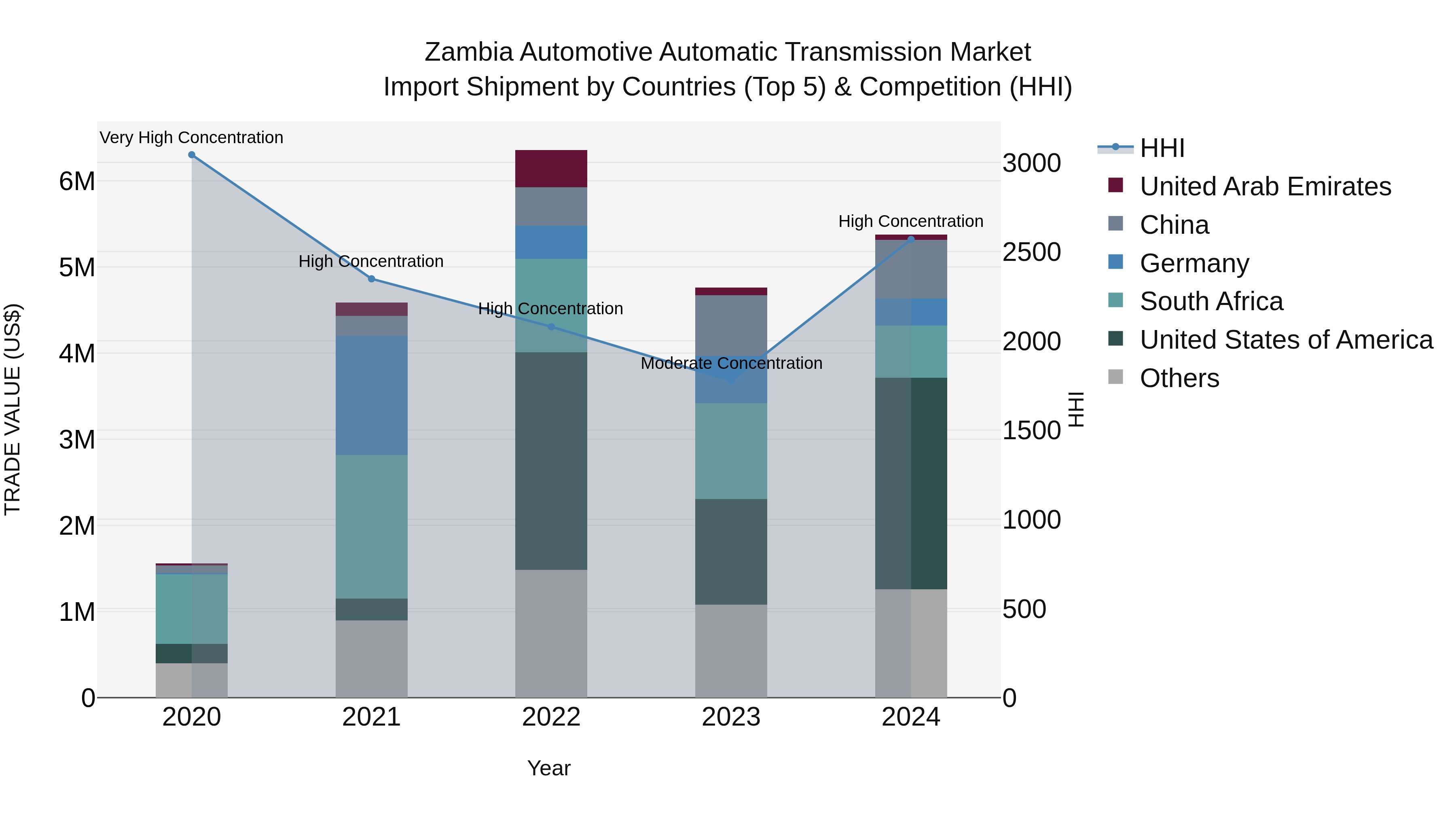 Zambia Automotive Automatic Transmission Market: Top 5 Importing Countries and Market Competition (HHI) Analysis