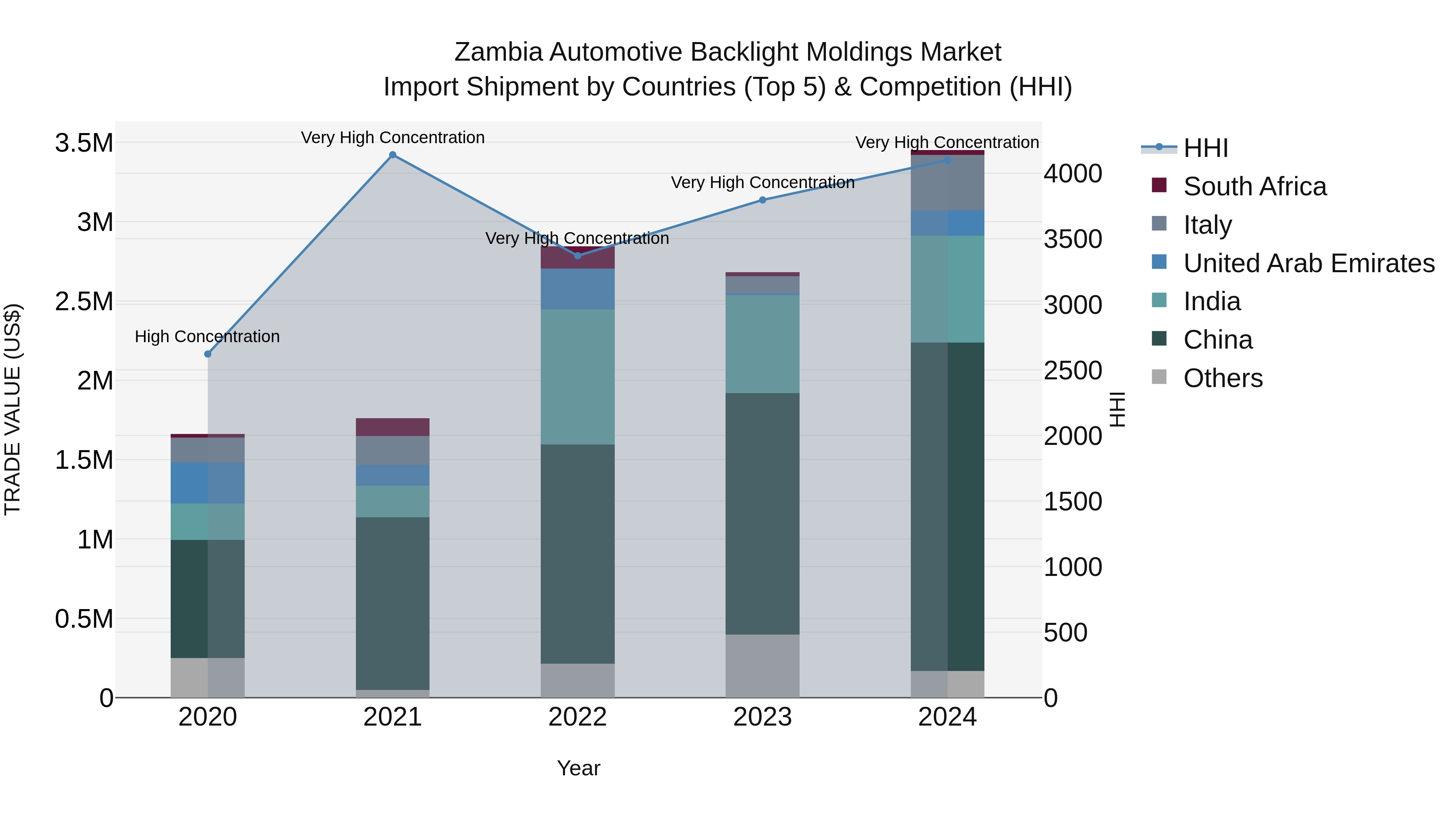 Zambia Automotive Backlight Moldings Market: Top 5 Importing Countries and Market Competition (HHI) Analysis