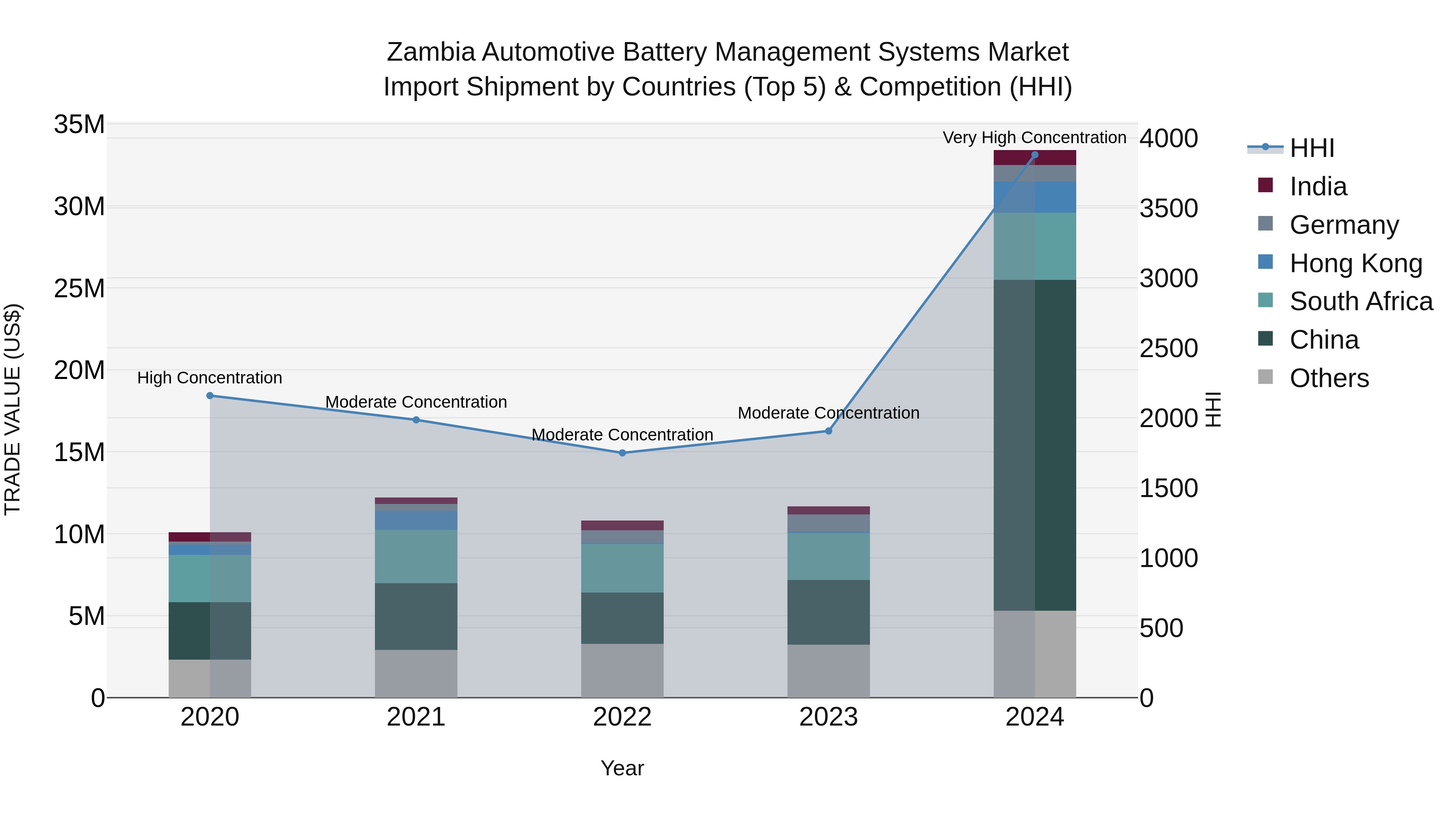 Zambia Automotive Battery Management Systems Market: Top 5 Importing Countries and Market Competition (HHI) Analysis