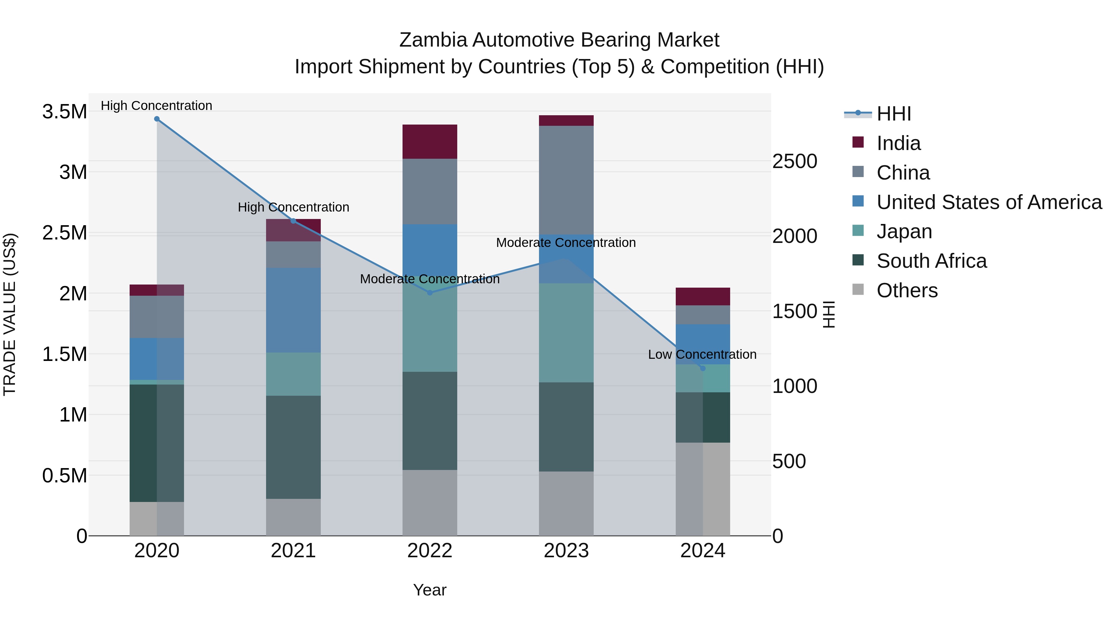 Zambia Automotive Bearing Market: Top 5 Importing Countries and Market Competition (HHI) Analysis