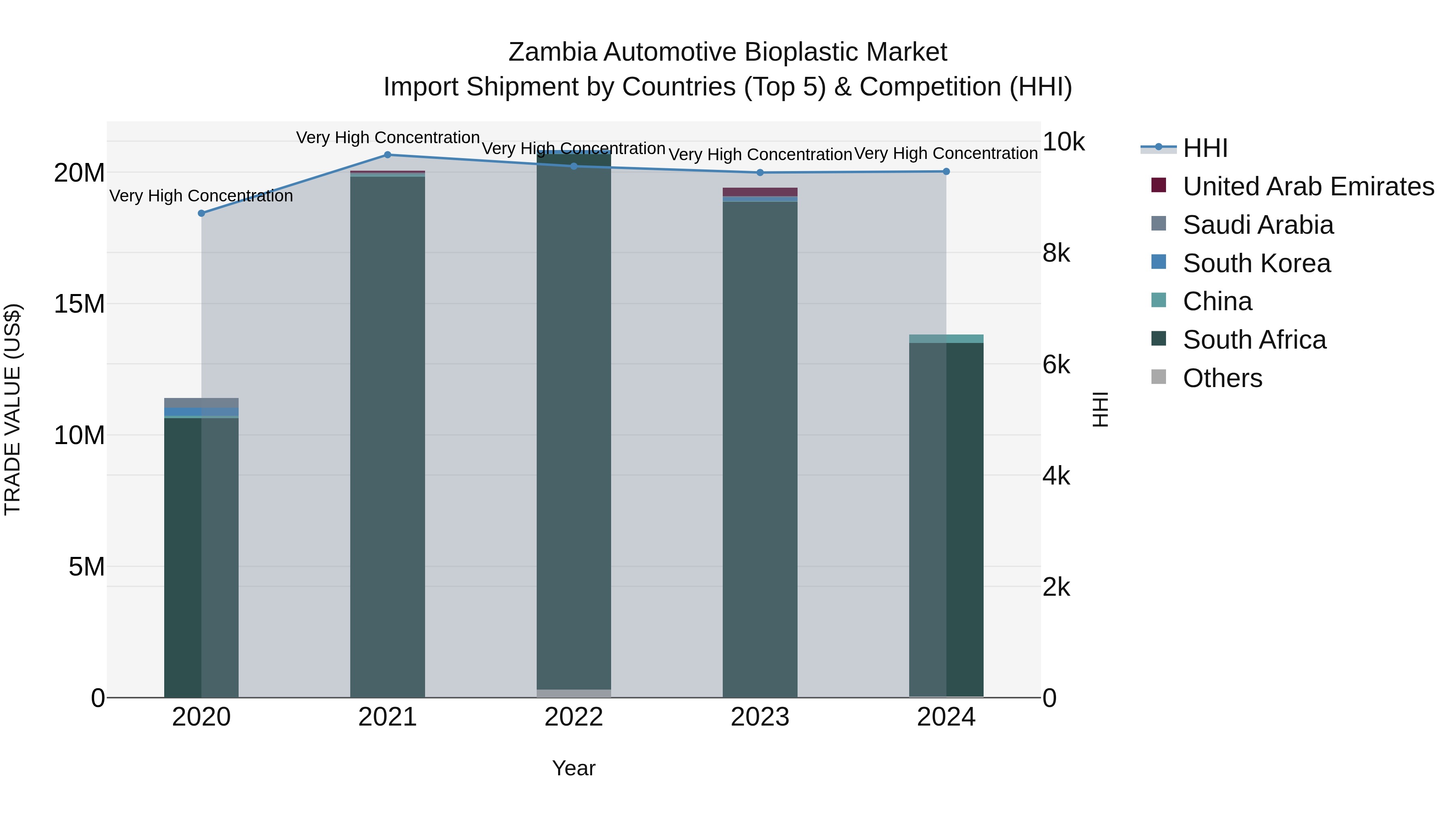 Zambia Automotive Bioplastic Market: Top 5 Importing Countries and Market Competition (HHI) Analysis