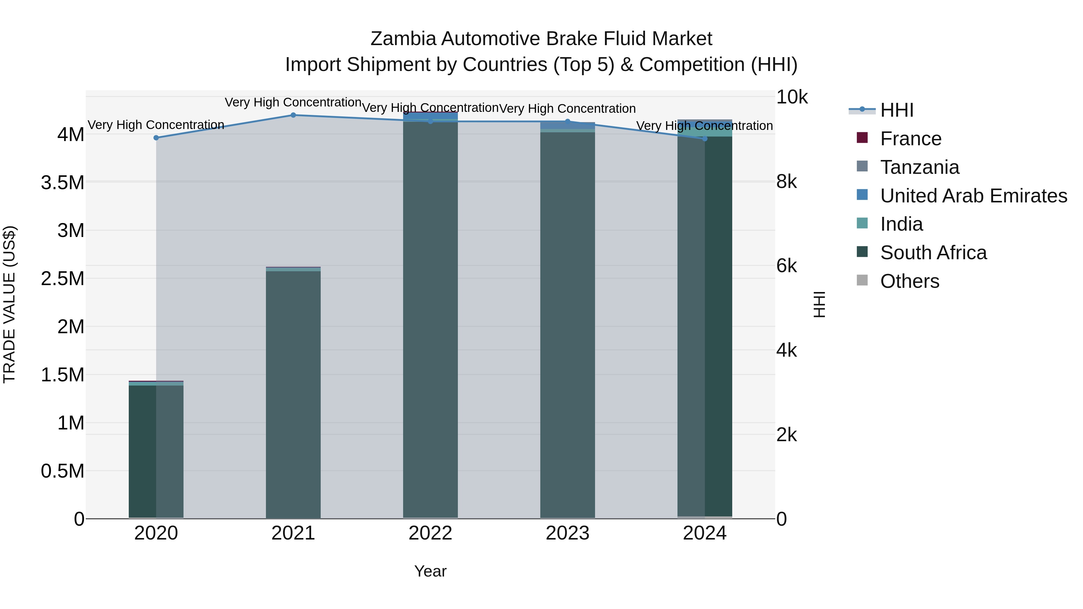 Zambia Automotive Brake Fluid Market: Top 5 Importing Countries and Market Competition (HHI) Analysis