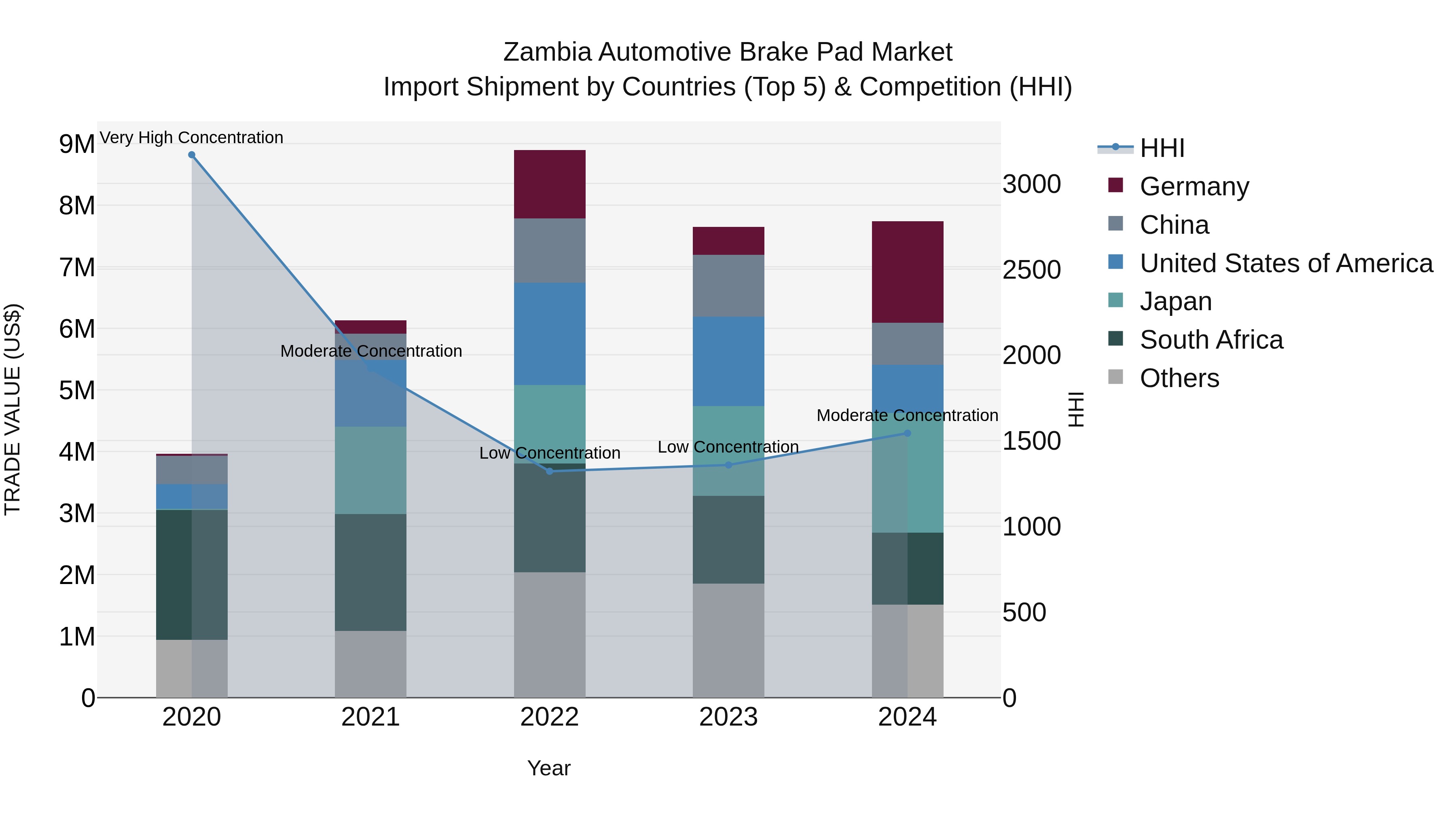 Zambia Automotive Brake Pad Market: Top 5 Importing Countries and Market Competition (HHI) Analysis