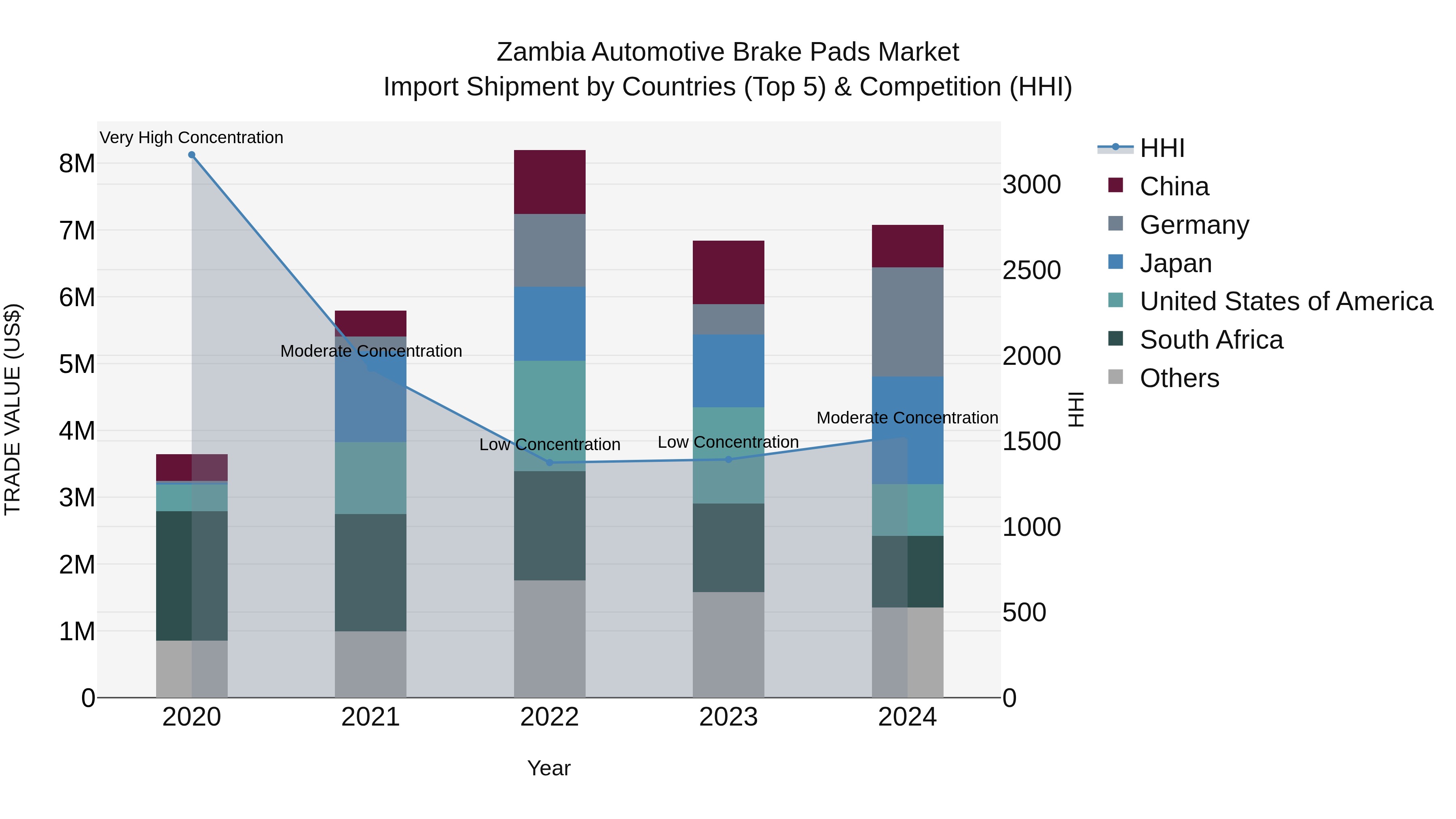 Zambia Automotive Brake Pads Market: Top 5 Importing Countries and Market Competition (HHI) Analysis