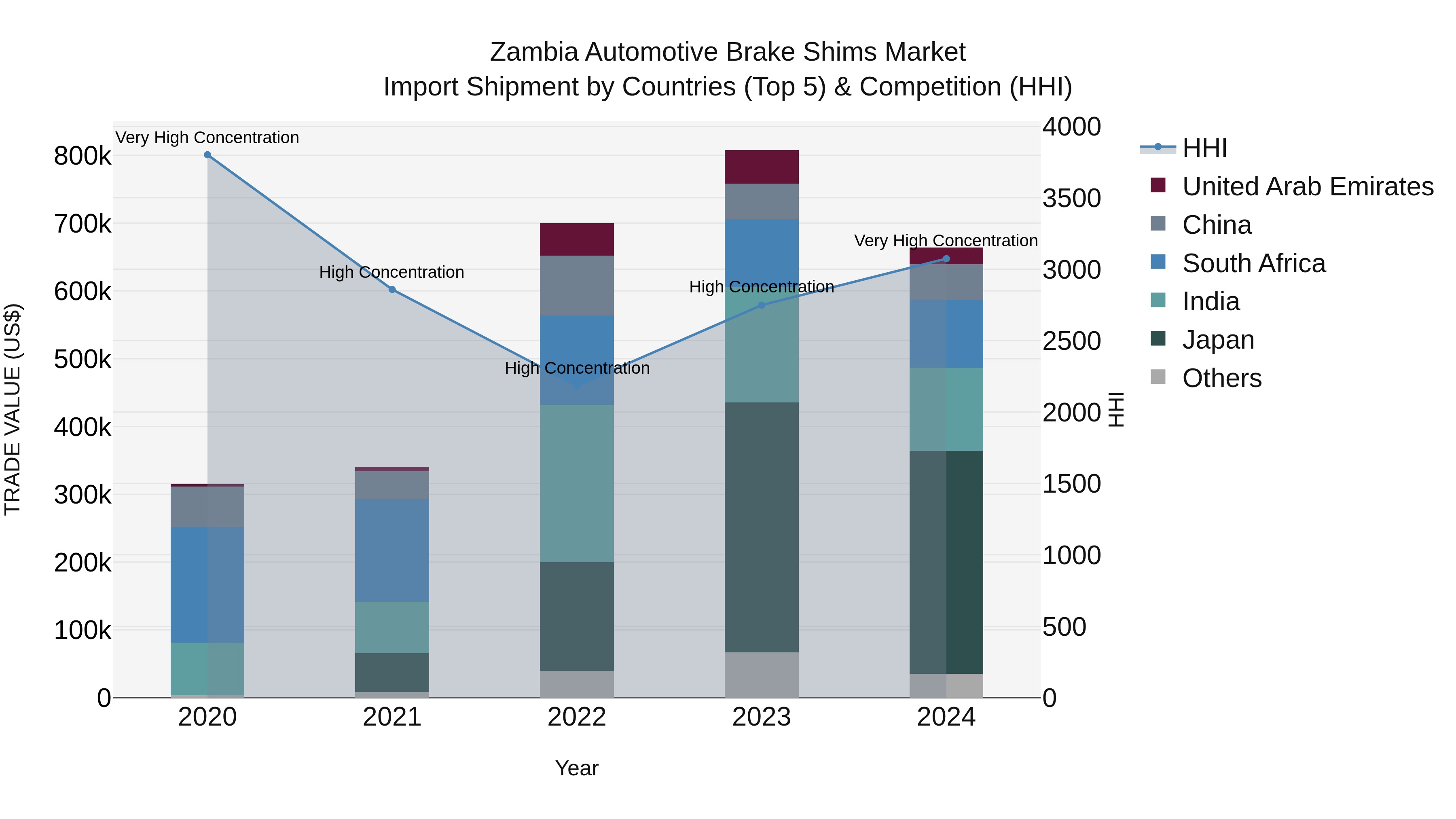 Zambia Automotive Brake Shims Market: Top 5 Importing Countries and Market Competition (HHI) Analysis