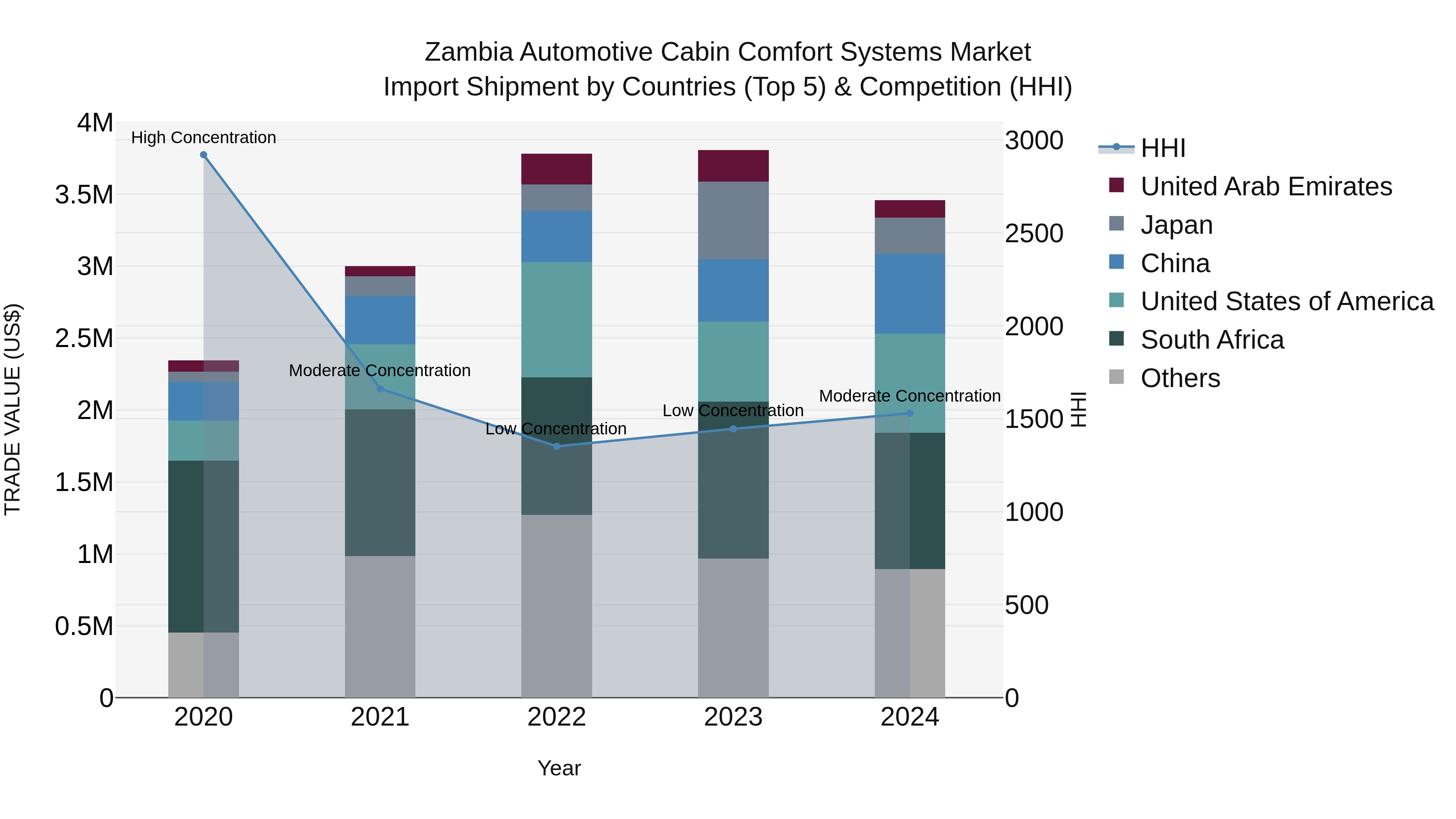 Zambia Automotive Cabin Comfort Systems Market: Top 5 Importing Countries and Market Competition (HHI) Analysis
