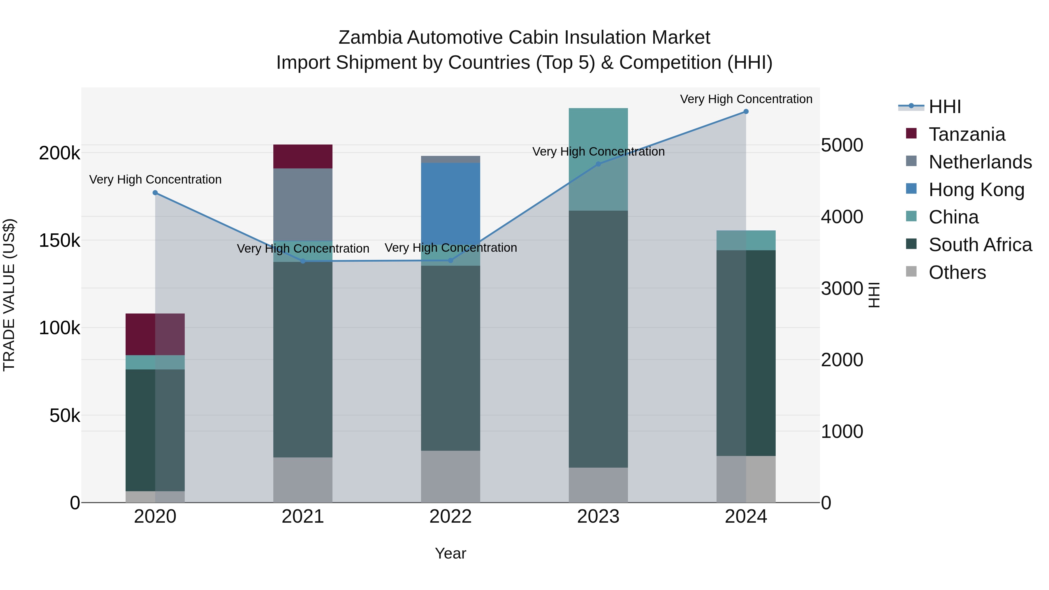 Zambia Automotive Cabin Insulation Market: Top 5 Importing Countries and Market Competition (HHI) Analysis