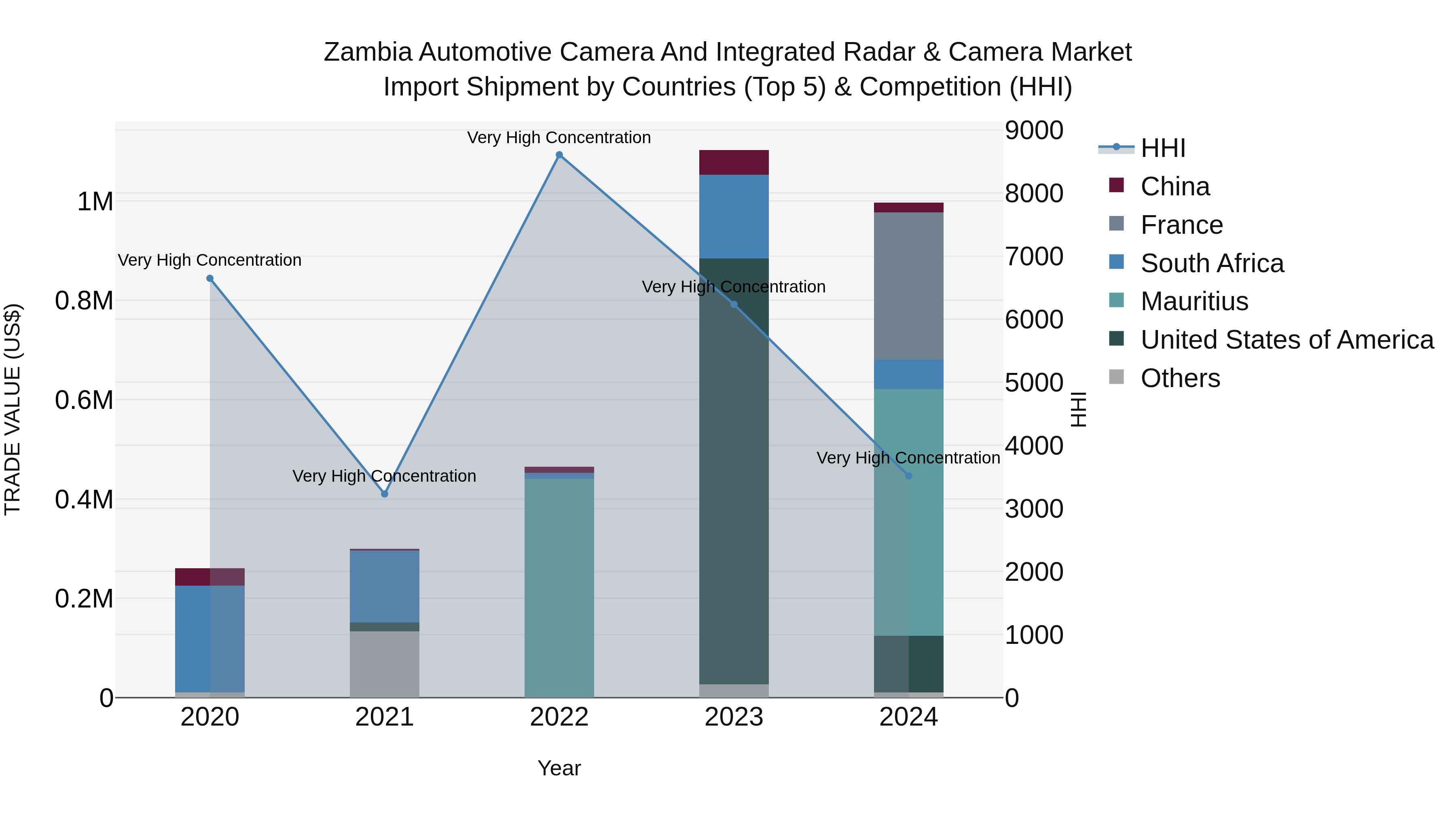 Zambia Automotive Camera and Integrated Radar & Camera Market: Top 5 Importing Countries and Market Competition (HHI) Analysis