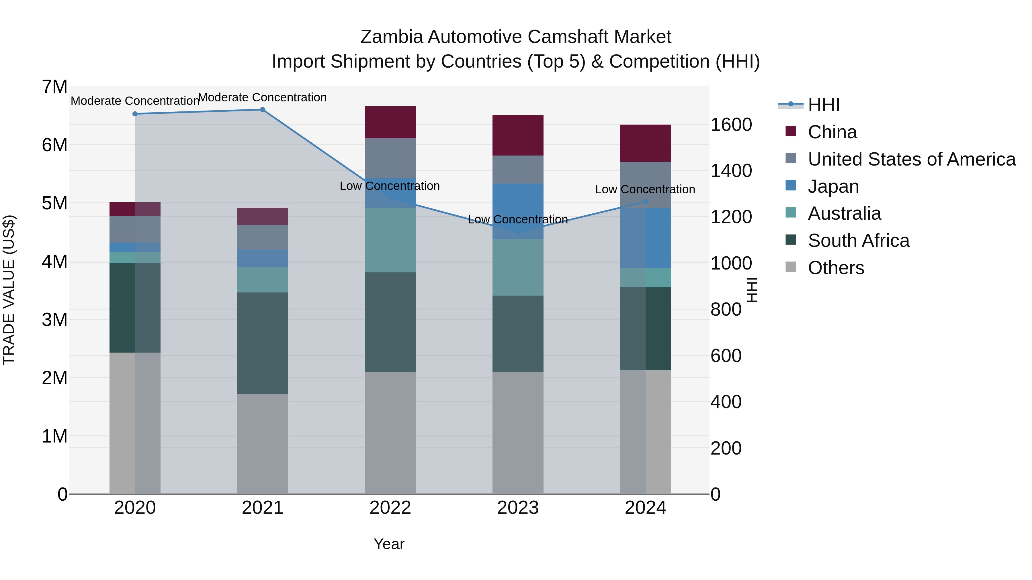 Zambia Automotive Camshaft Market: Top 5 Importing Countries and Market Competition (HHI) Analysis