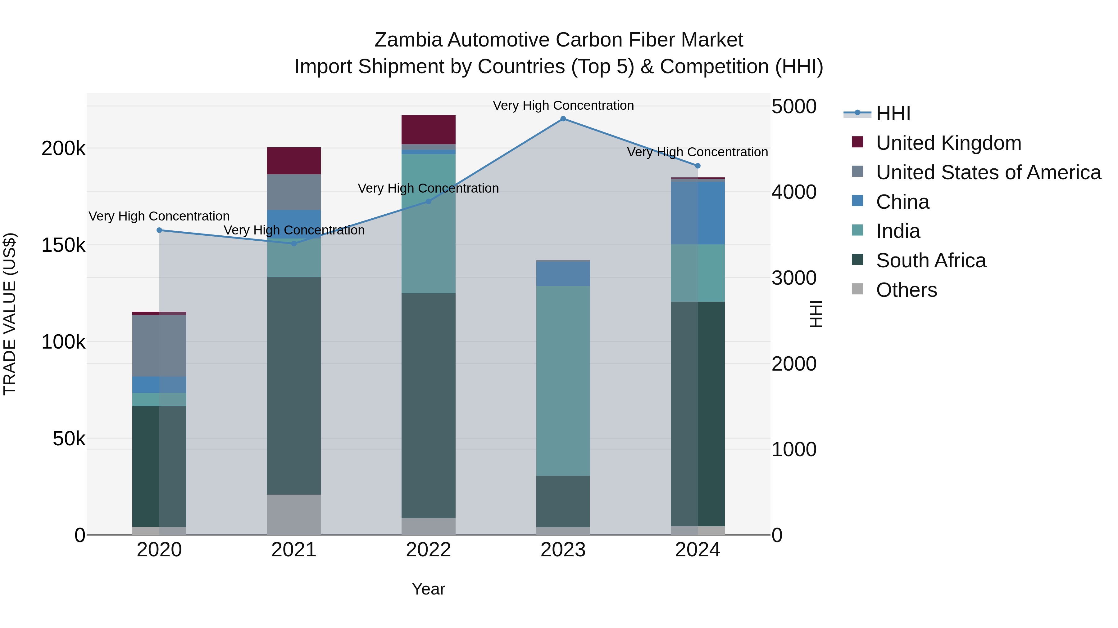 Zambia Automotive Carbon Fiber Market: Top 5 Importing Countries and Market Competition (HHI) Analysis