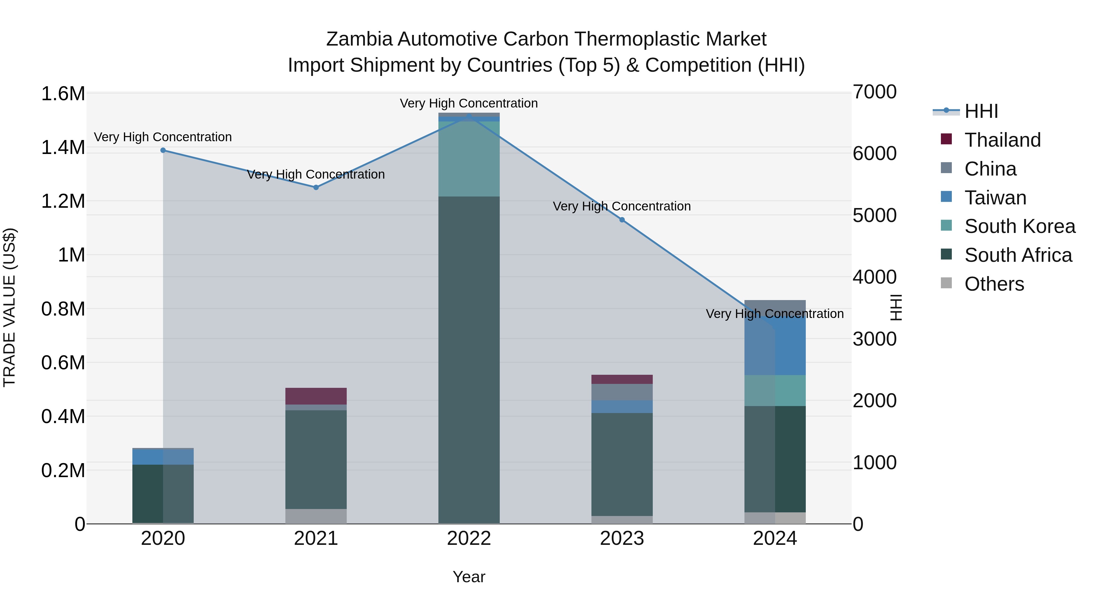 Zambia Automotive Carbon Thermoplastic Market: Top 5 Importing Countries and Market Competition (HHI) Analysis