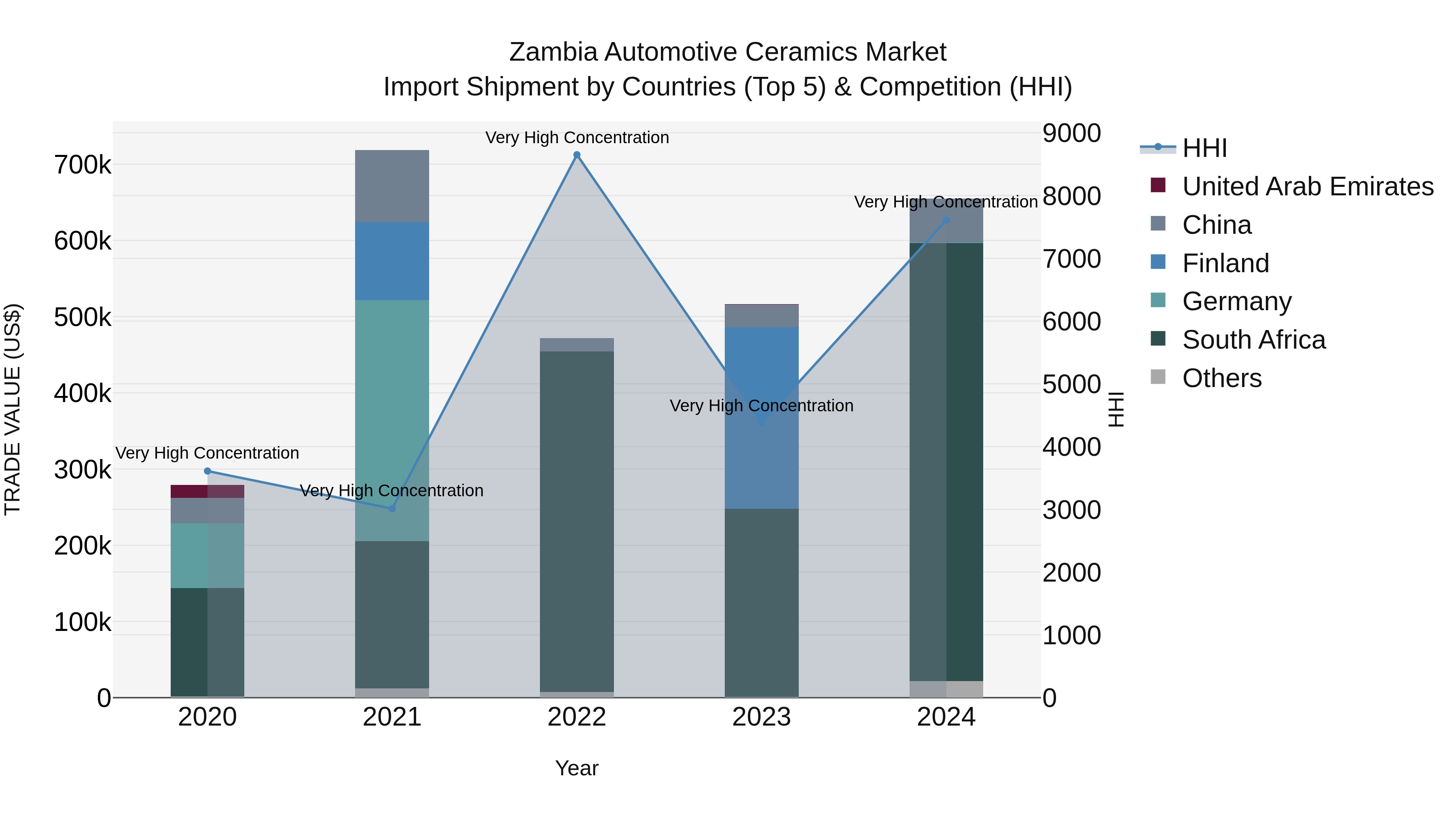 Zambia Automotive Ceramics Market: Top 5 Importing Countries and Market Competition (HHI) Analysis