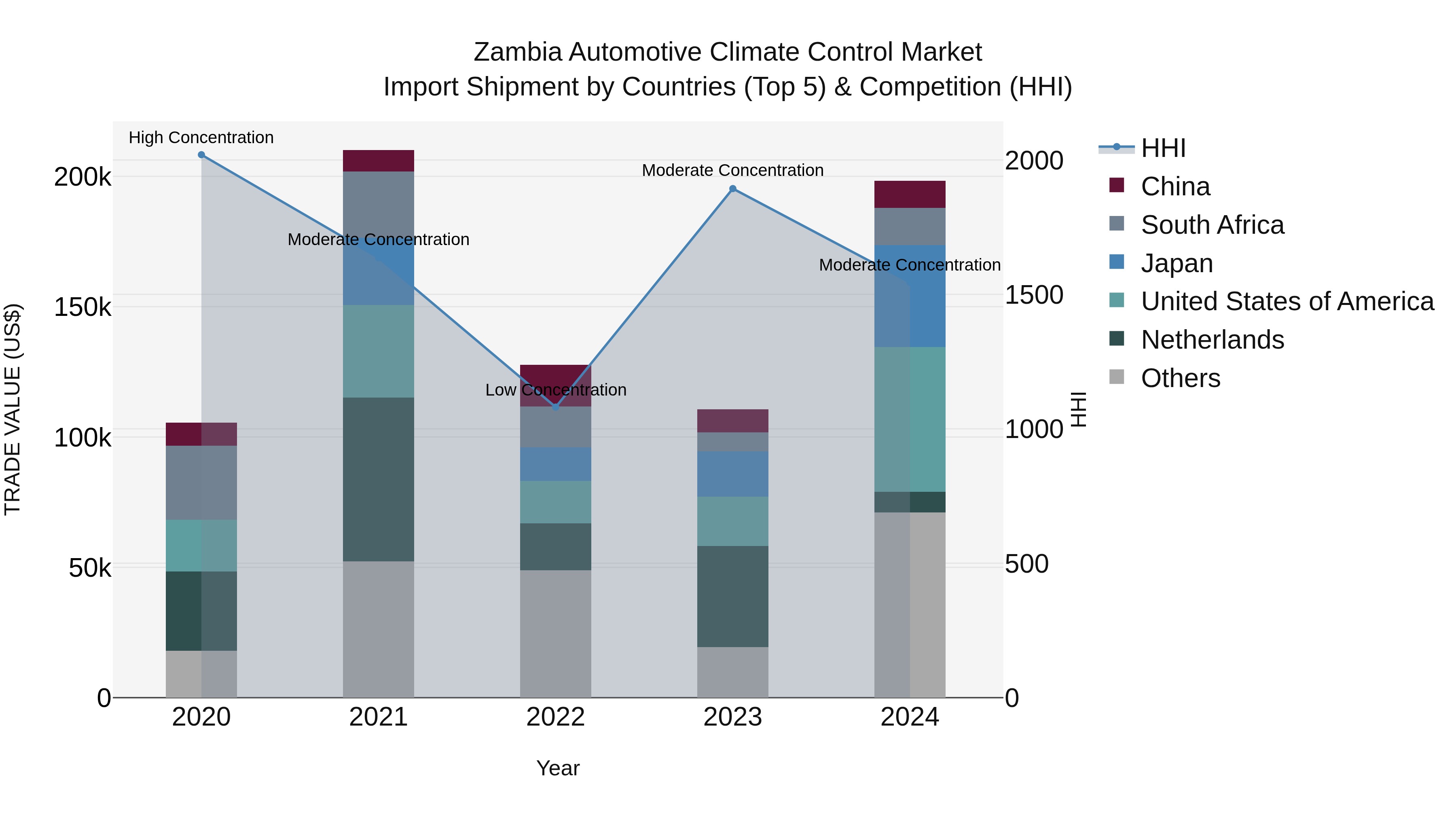 Zambia Automotive Climate Control Market: Top 5 Importing Countries and Market Competition (HHI) Analysis