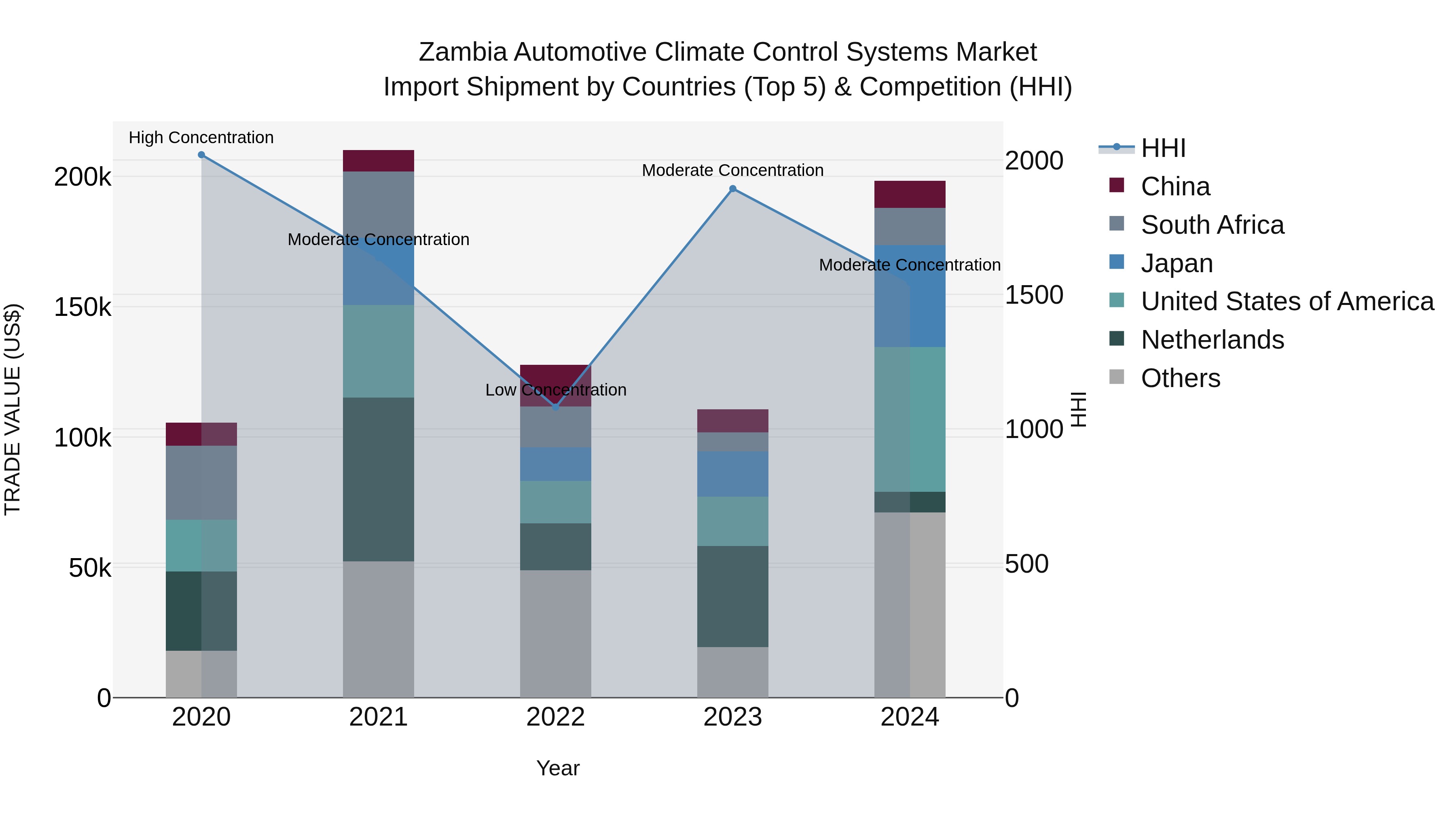 Zambia Automotive Climate Control Systems Market: Top 5 Importing Countries and Market Competition (HHI) Analysis