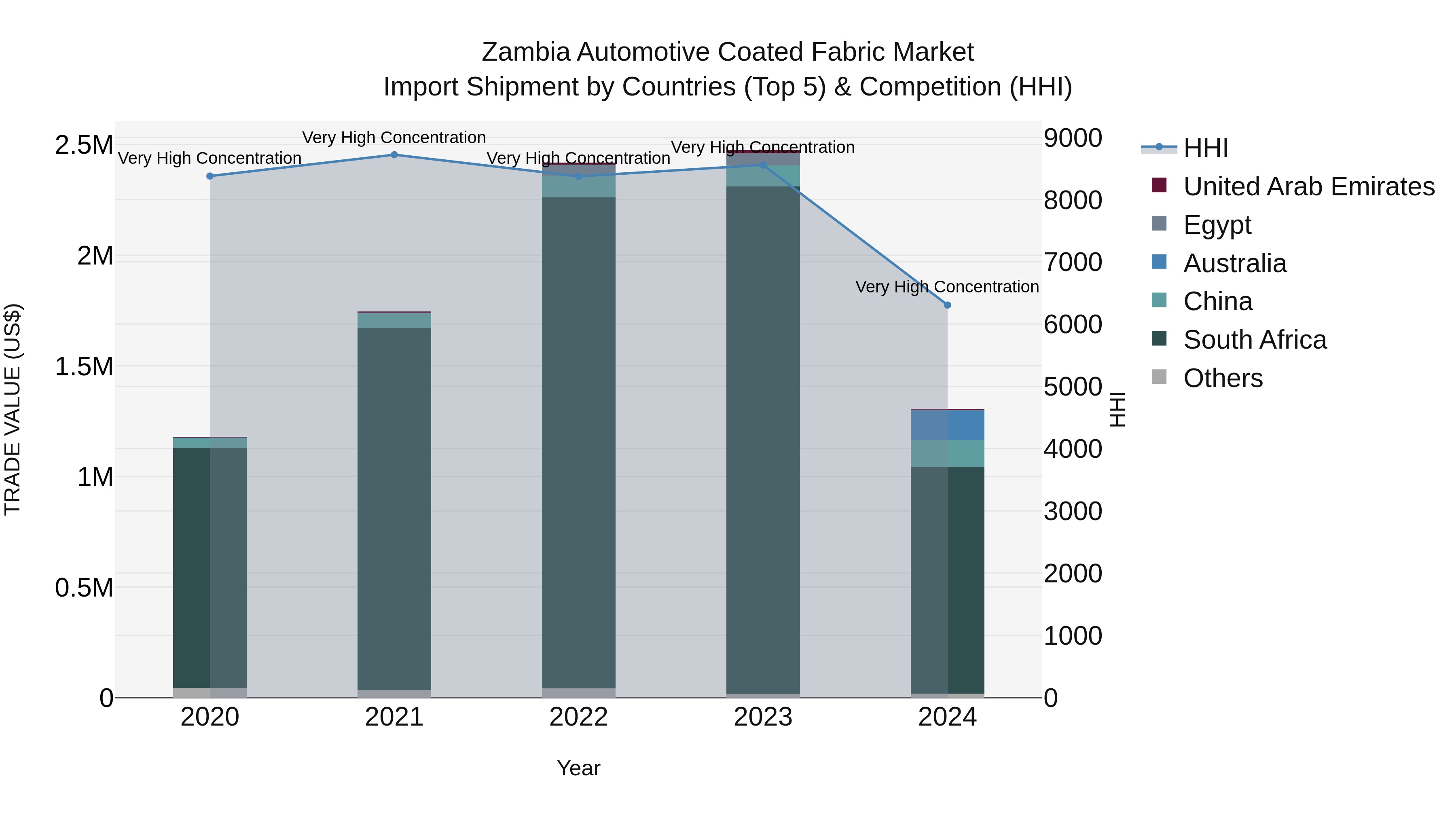 Zambia Automotive Coated Fabric Market: Top 5 Importing Countries and Market Competition (HHI) Analysis