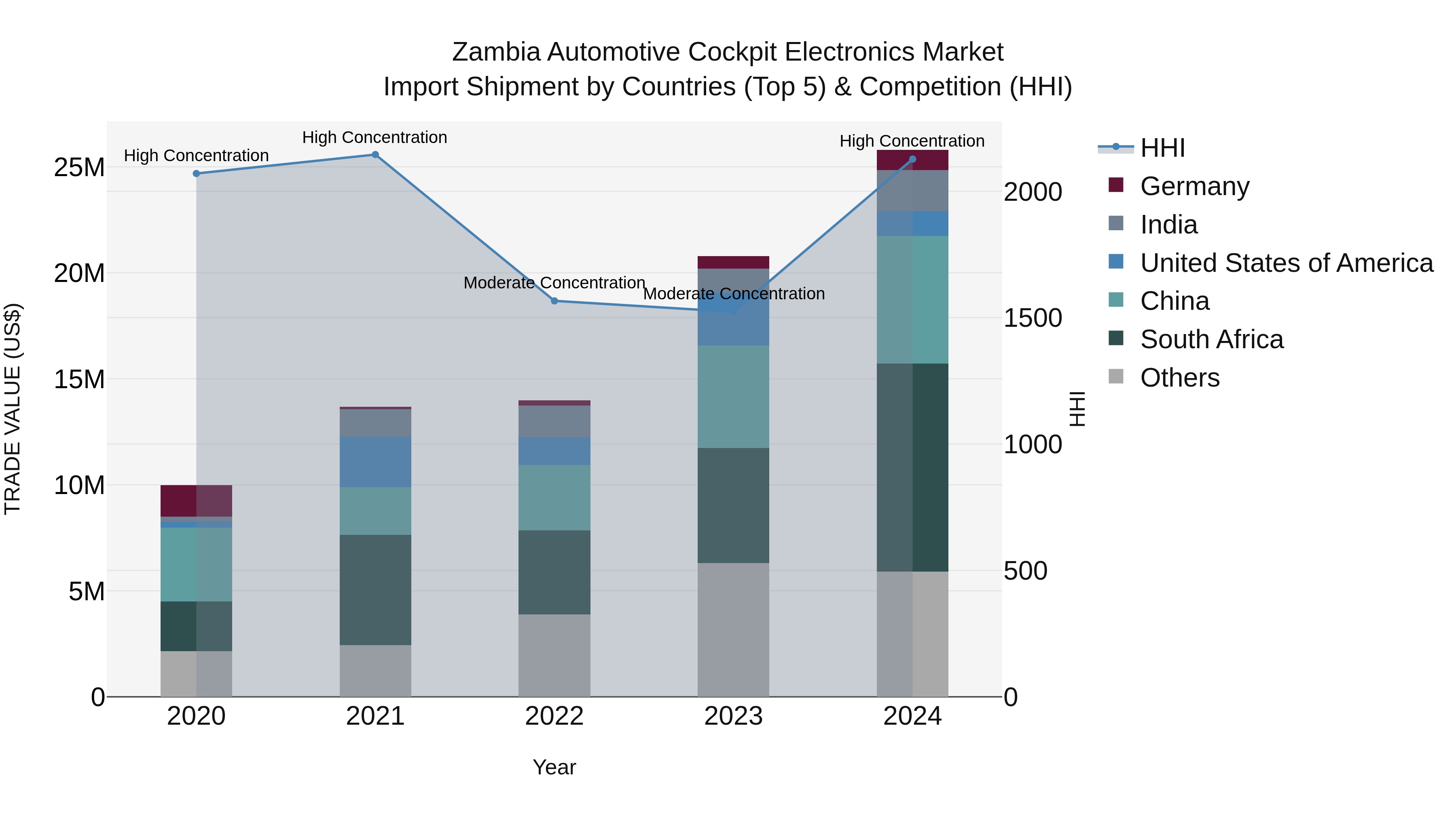 Zambia Automotive Cockpit Electronics Market: Top 5 Importing Countries and Market Competition (HHI) Analysis