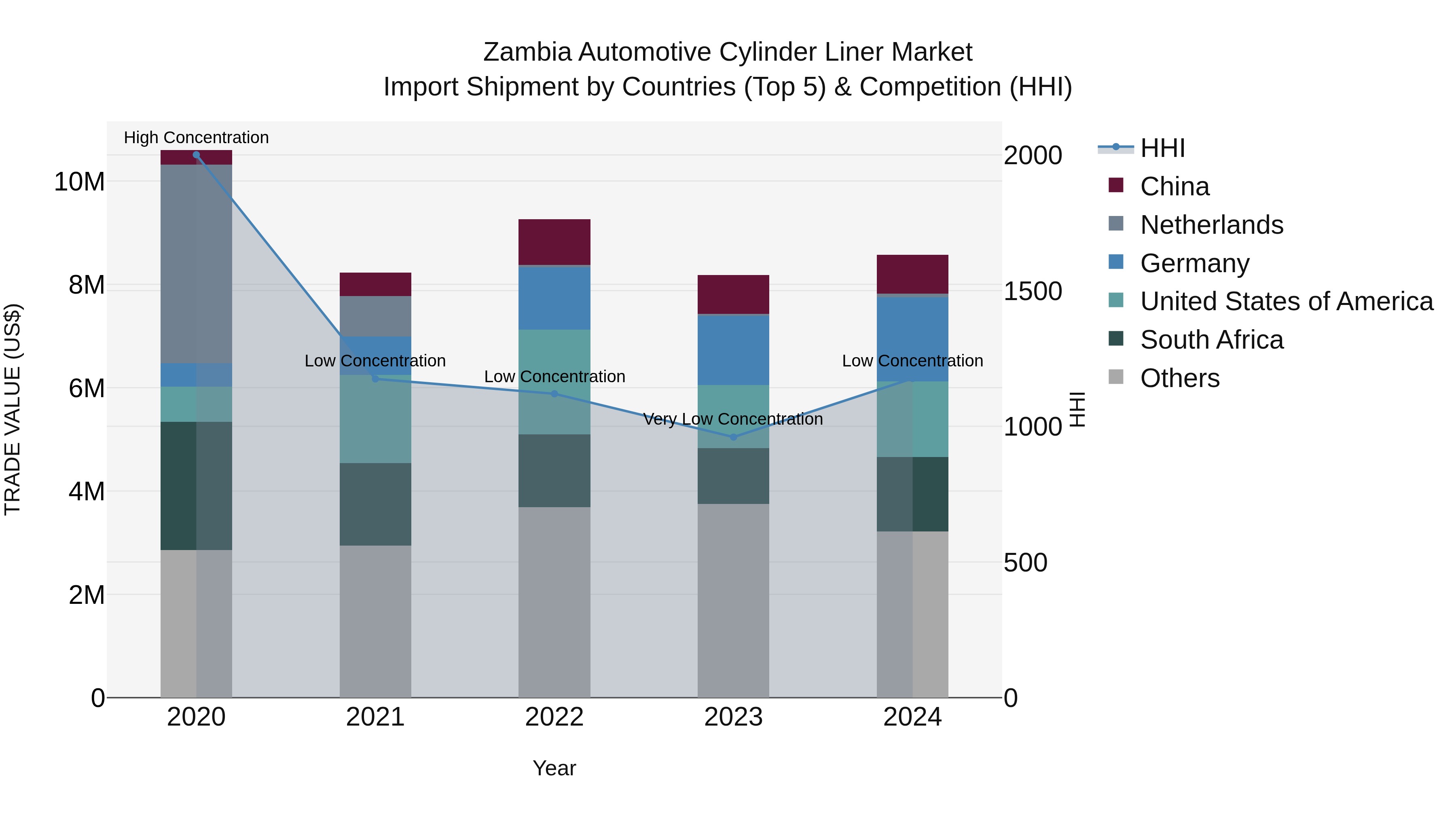 Zambia Automotive Cylinder Liner Market: Top 5 Importing Countries and Market Competition (HHI) Analysis