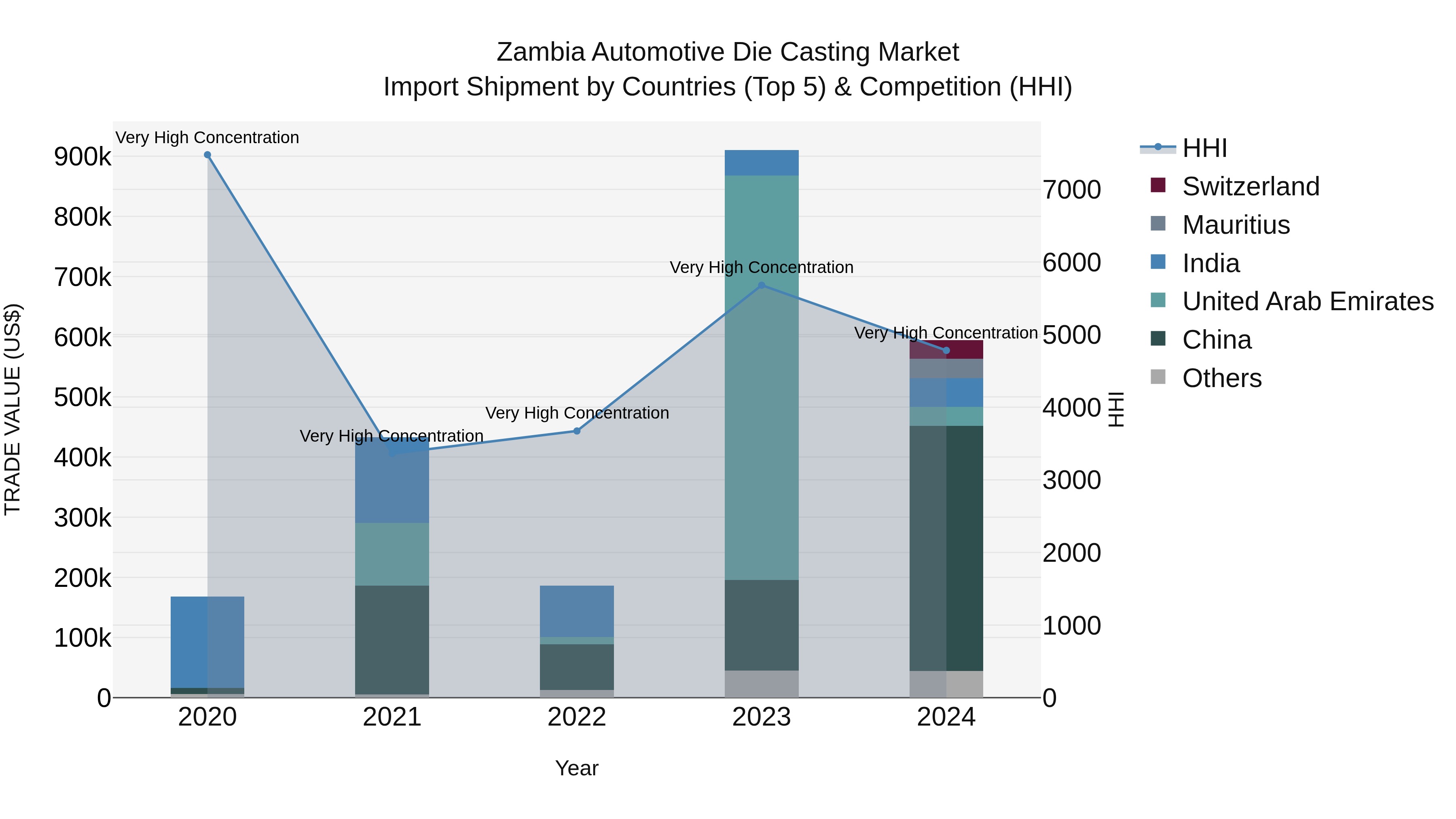 Zambia Automotive Die Casting Market: Top 5 Importing Countries and Market Competition (HHI) Analysis