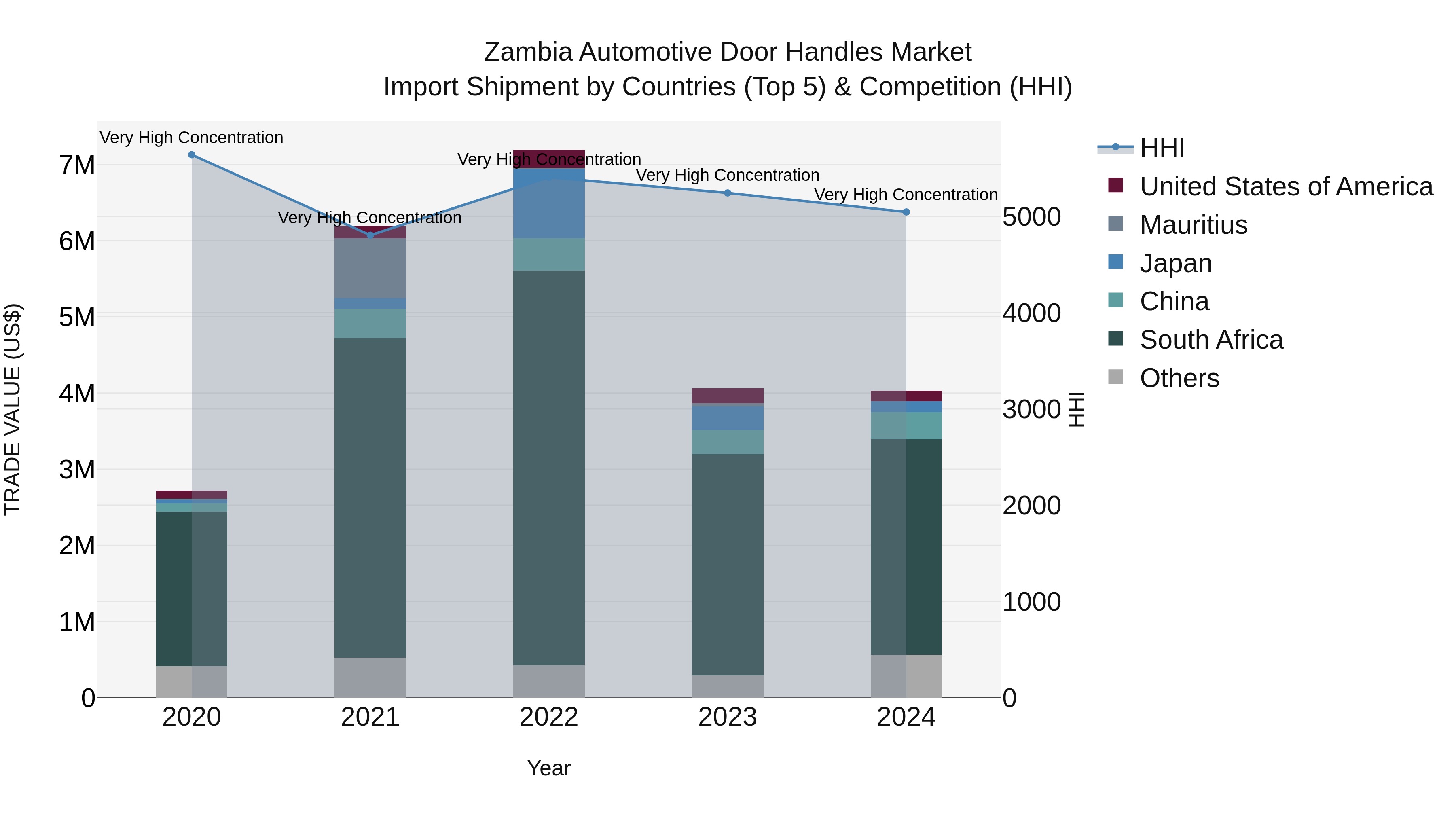 Zambia Automotive Door Handles Market: Top 5 Importing Countries and Market Competition (HHI) Analysis