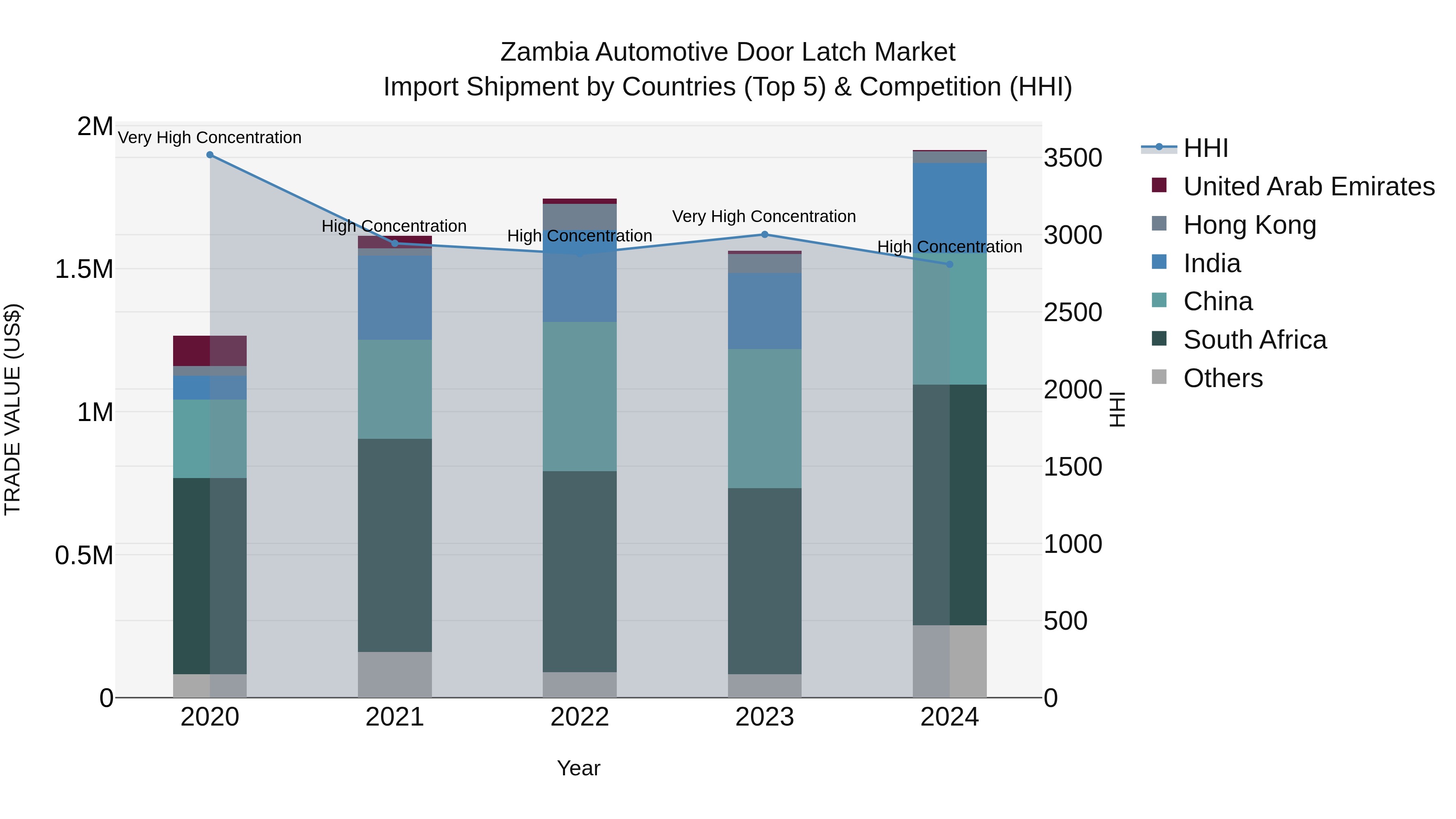 Zambia Automotive Door Latch Market: Top 5 Importing Countries and Market Competition (HHI) Analysis