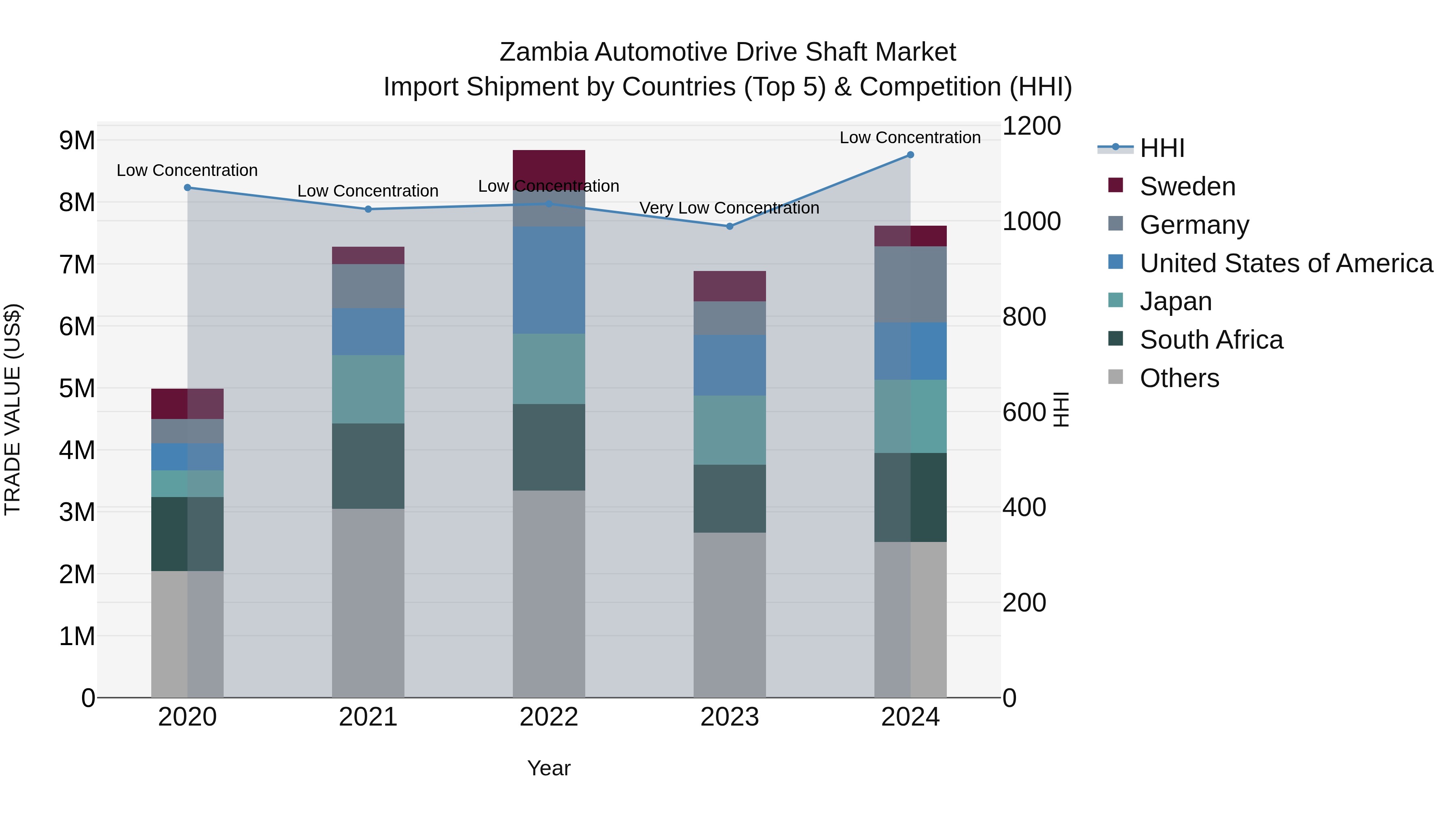 Zambia Automotive Drive Shaft Market: Top 5 Importing Countries and Market Competition (HHI) Analysis