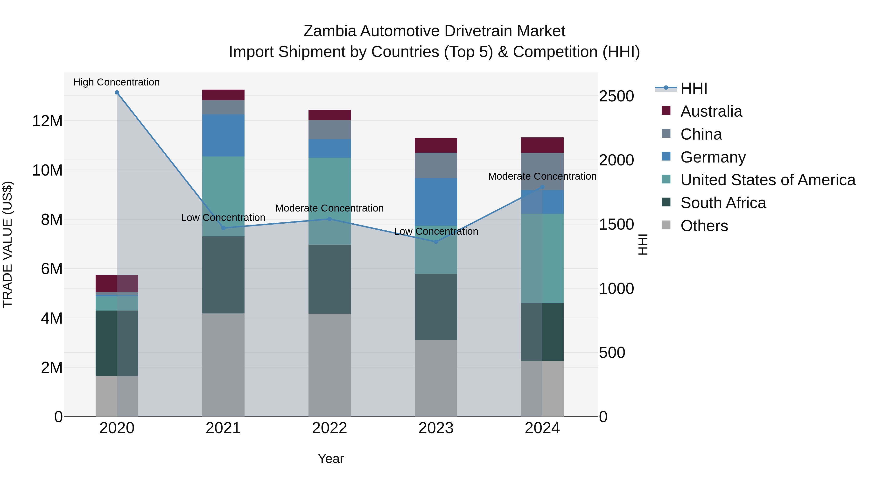 Zambia Automotive Drivetrain Market: Top 5 Importing Countries and Market Competition (HHI) Analysis