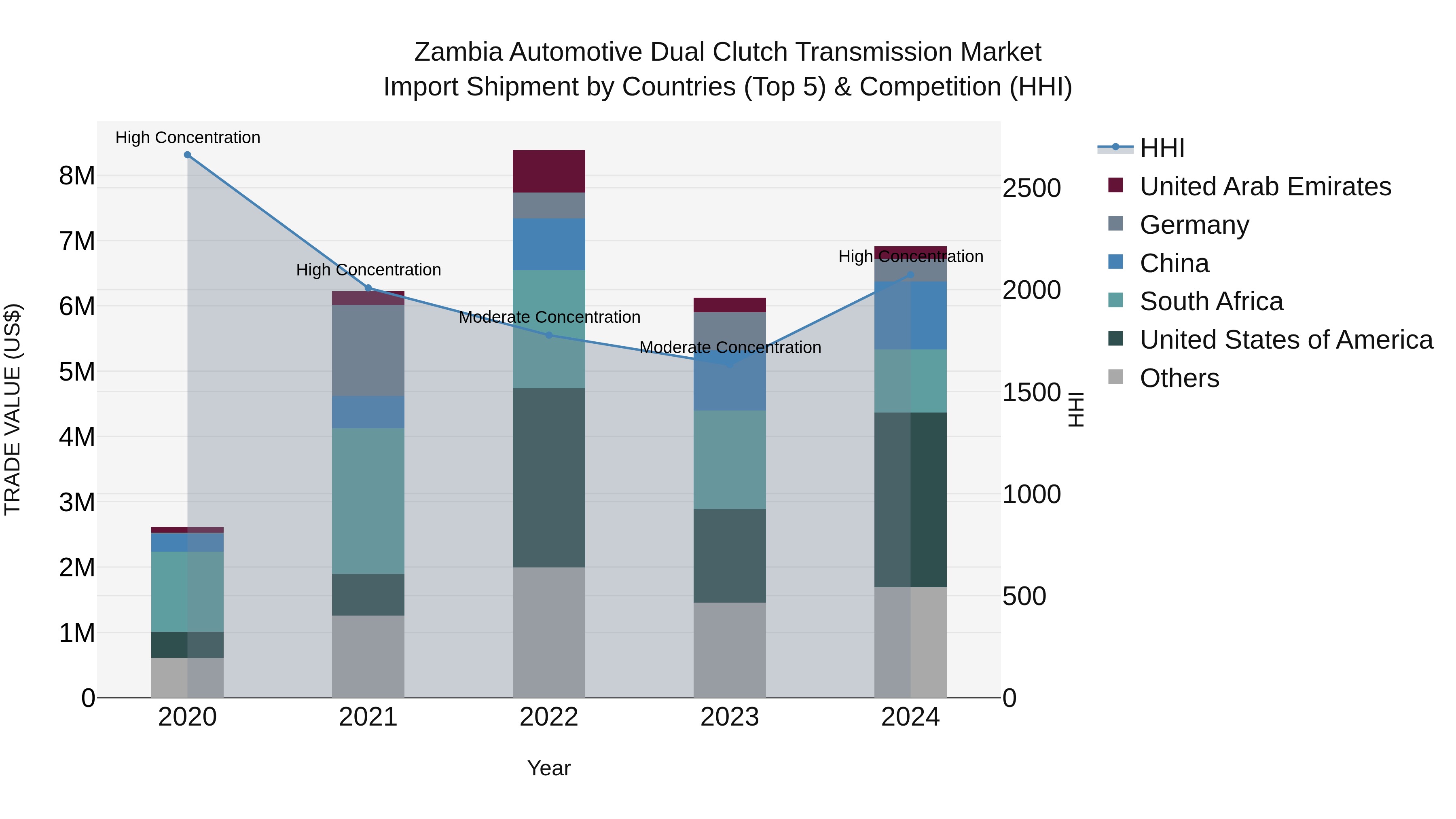 Zambia Automotive Dual Clutch Transmission Market: Top 5 Importing Countries and Market Competition (HHI) Analysis