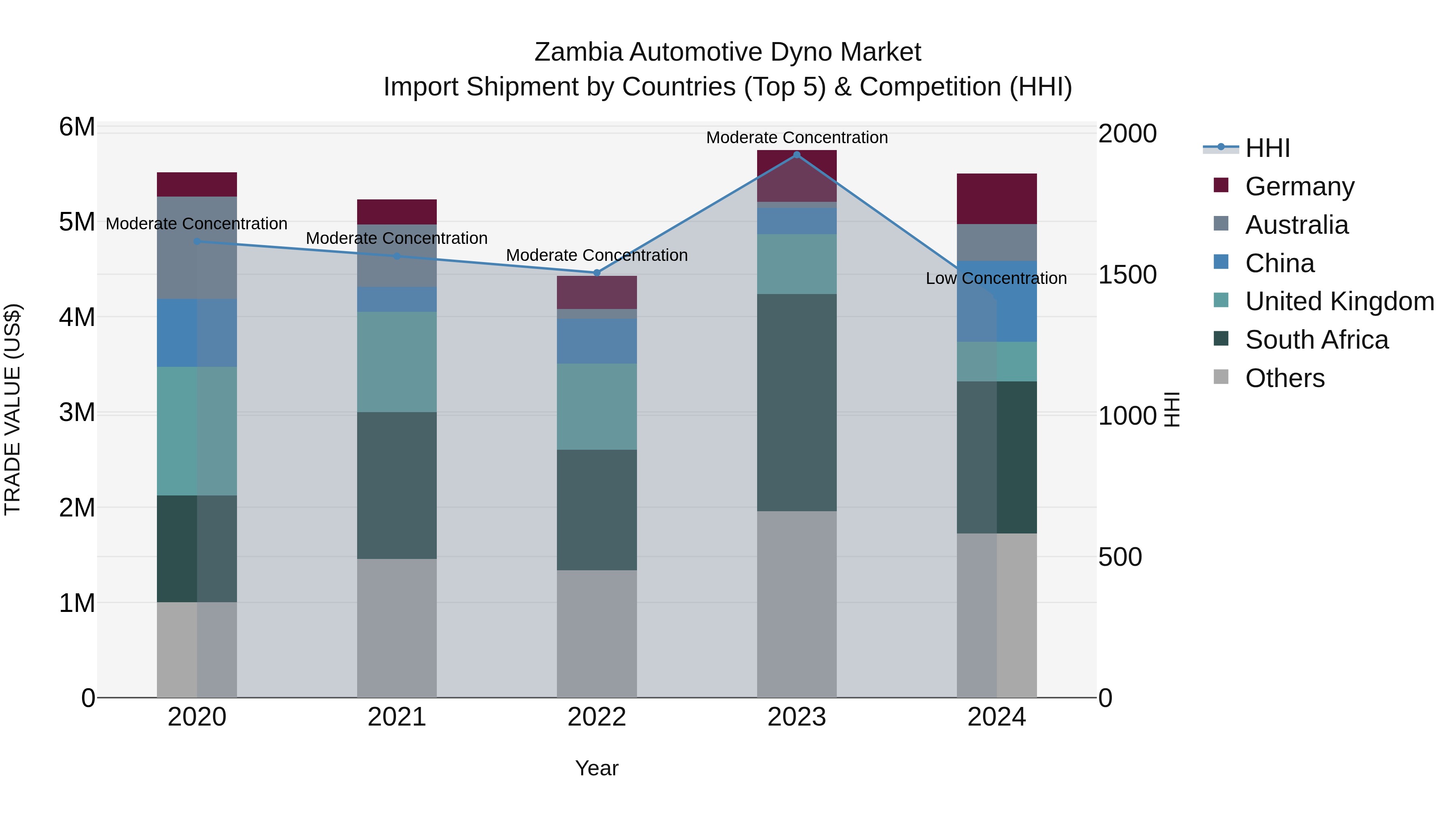 Zambia Automotive Dyno Market: Top 5 Importing Countries and Market Competition (HHI) Analysis