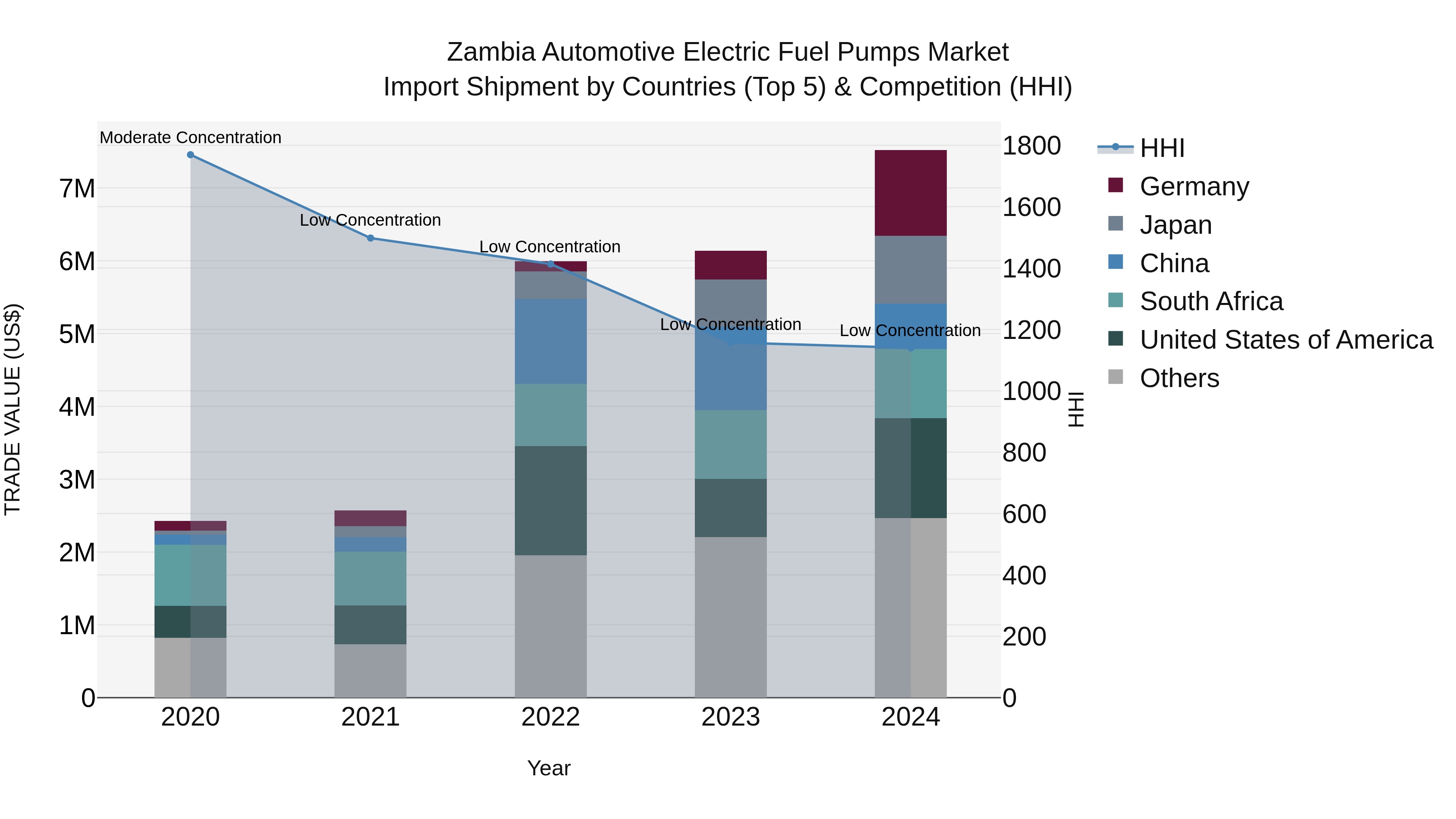 Zambia Automotive Electric Fuel Pumps Market: Top 5 Importing Countries and Market Competition (HHI) Analysis