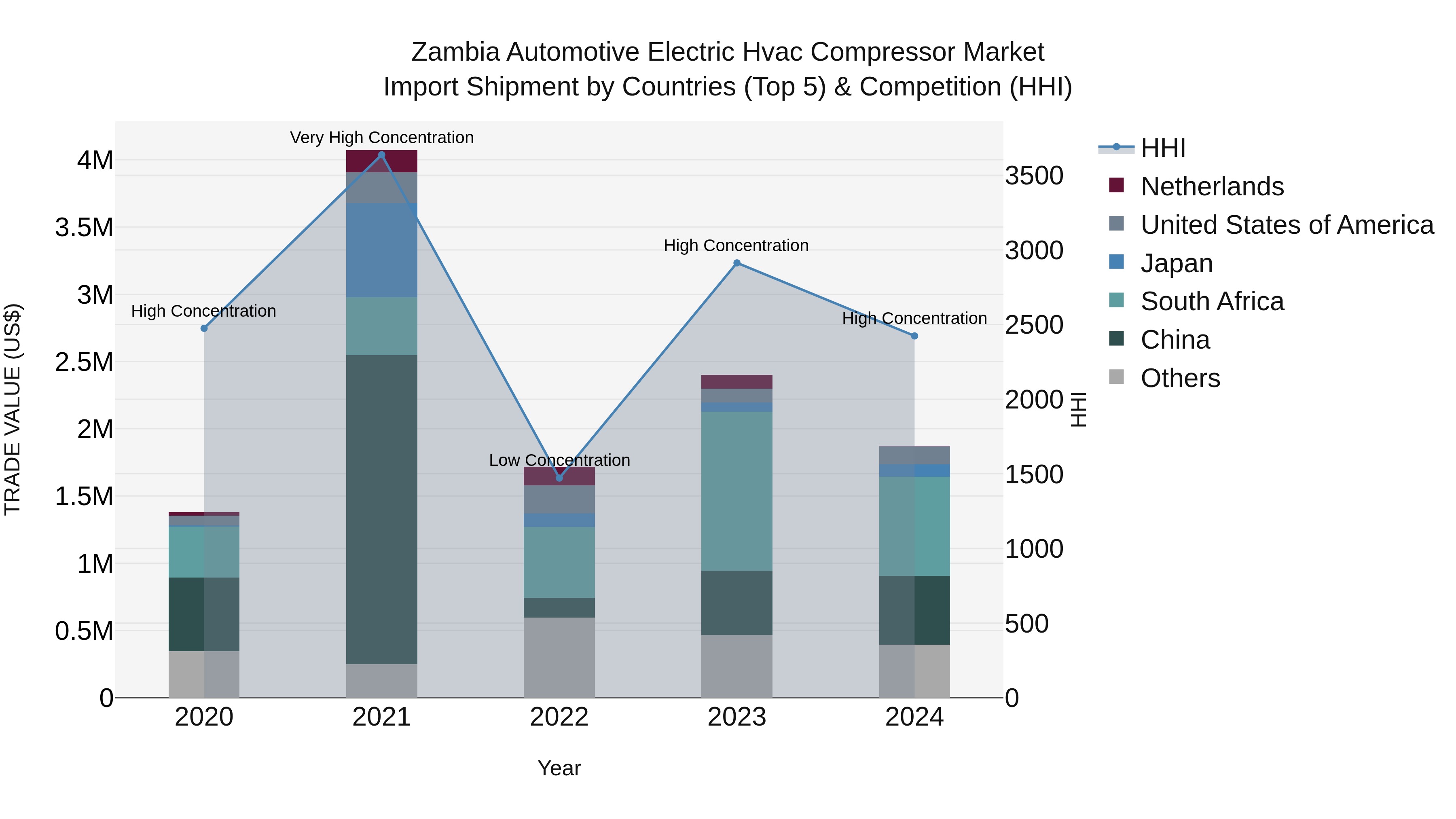 Zambia Automotive Electric Hvac Compressor Market: Top 5 Importing Countries and Market Competition (HHI) Analysis