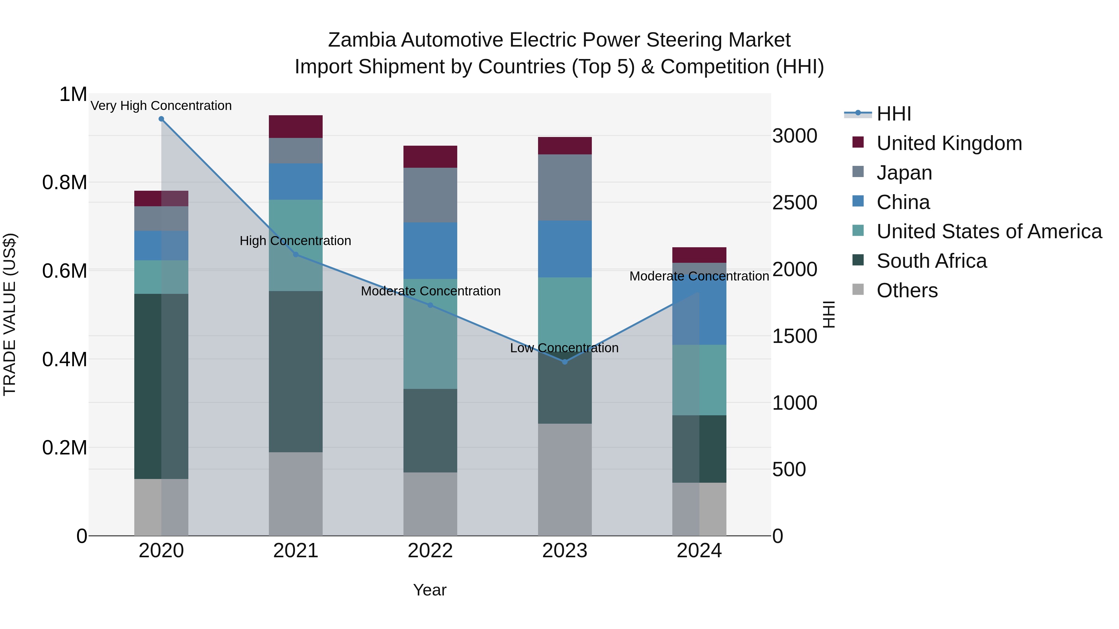 Zambia Automotive Electric Power Steering Market: Top 5 Importing Countries and Market Competition (HHI) Analysis
