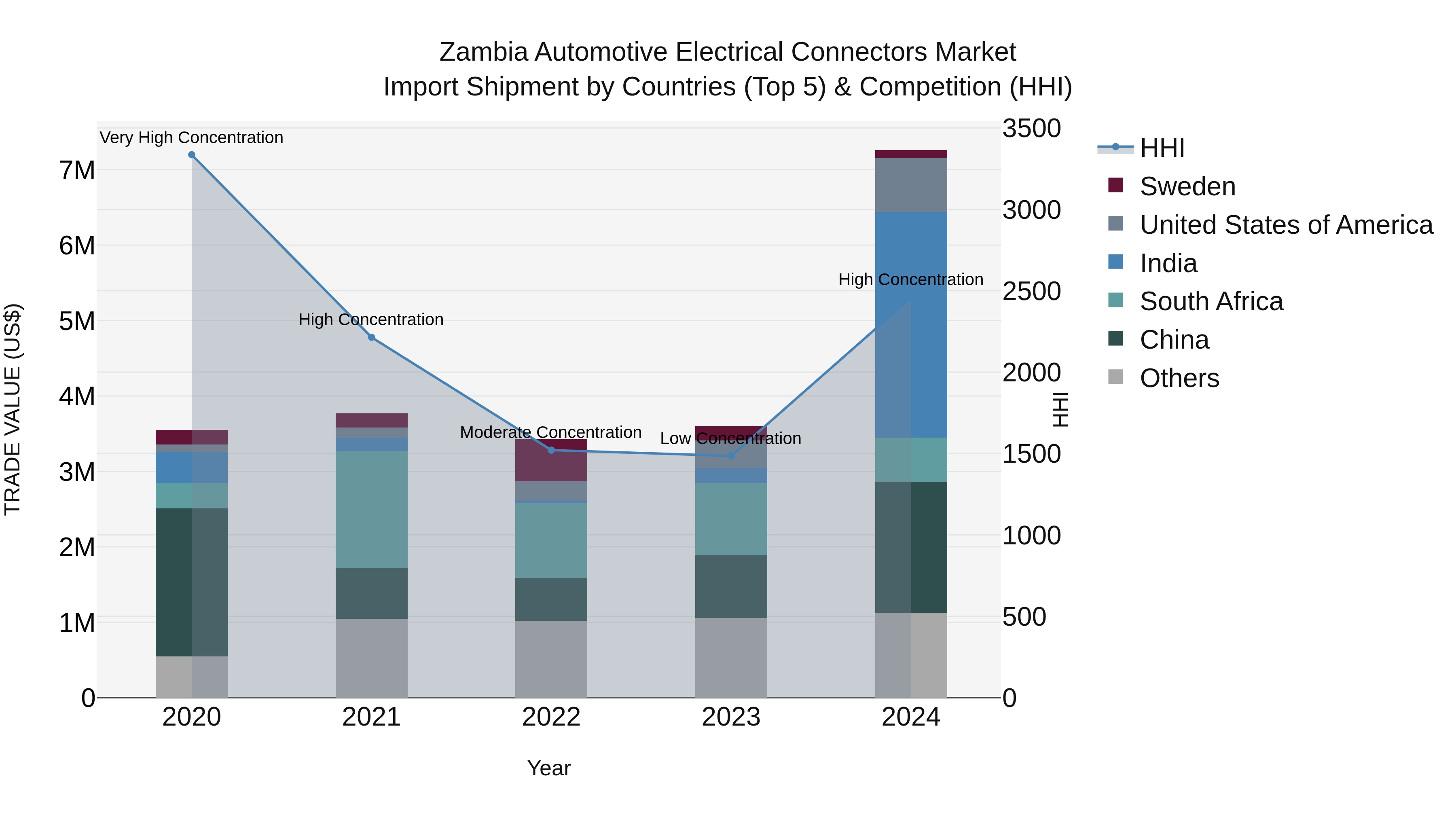Zambia Automotive Electrical Connectors Market: Top 5 Importing Countries and Market Competition (HHI) Analysis
