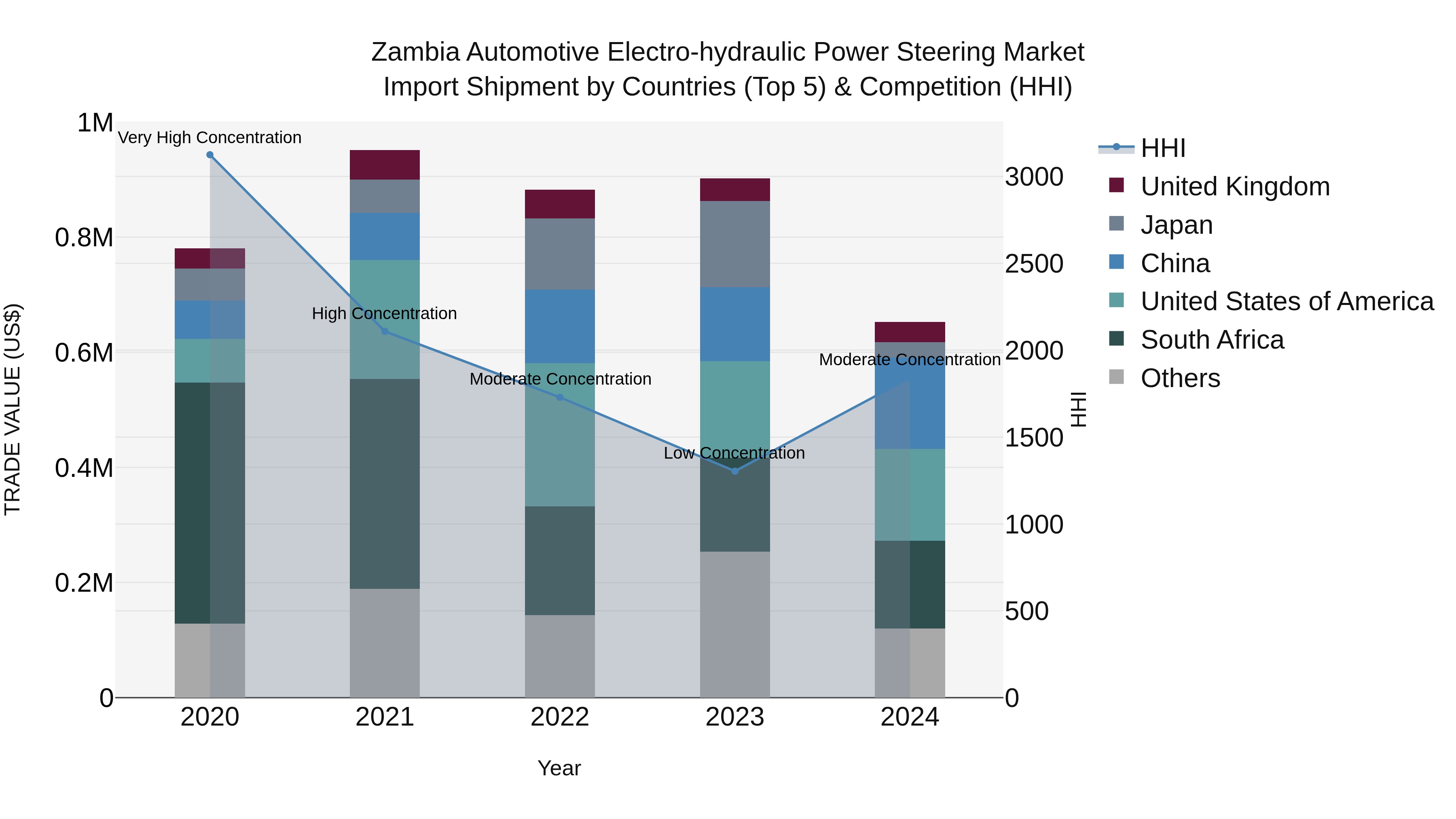 Zambia Automotive Electro-hydraulic Power Steering Market: Top 5 Importing Countries and Market Competition (HHI) Analysis