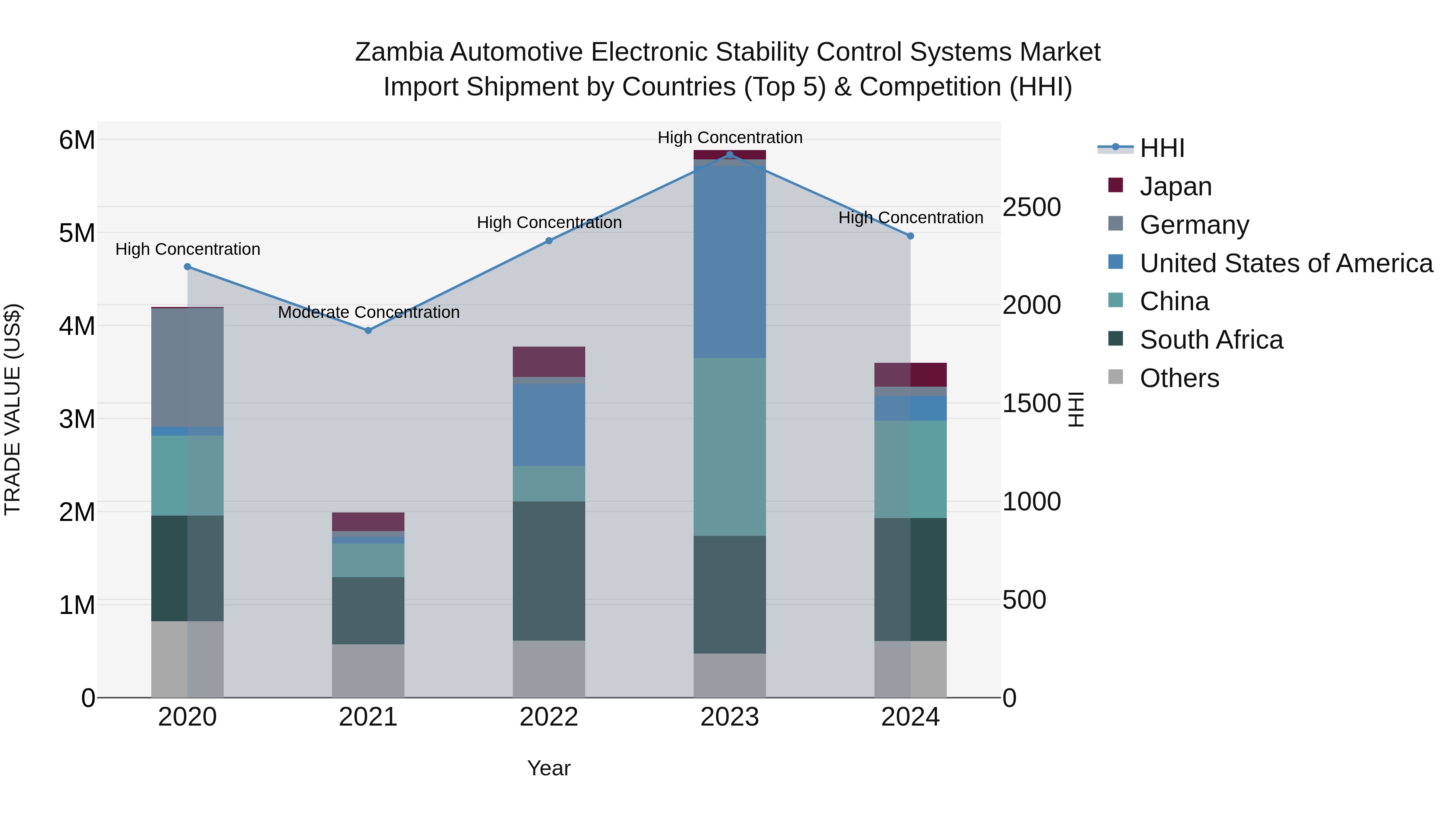 Zambia Automotive Electronic Stability Control Systems Market: Top 5 Importing Countries and Market Competition (HHI) Analysis