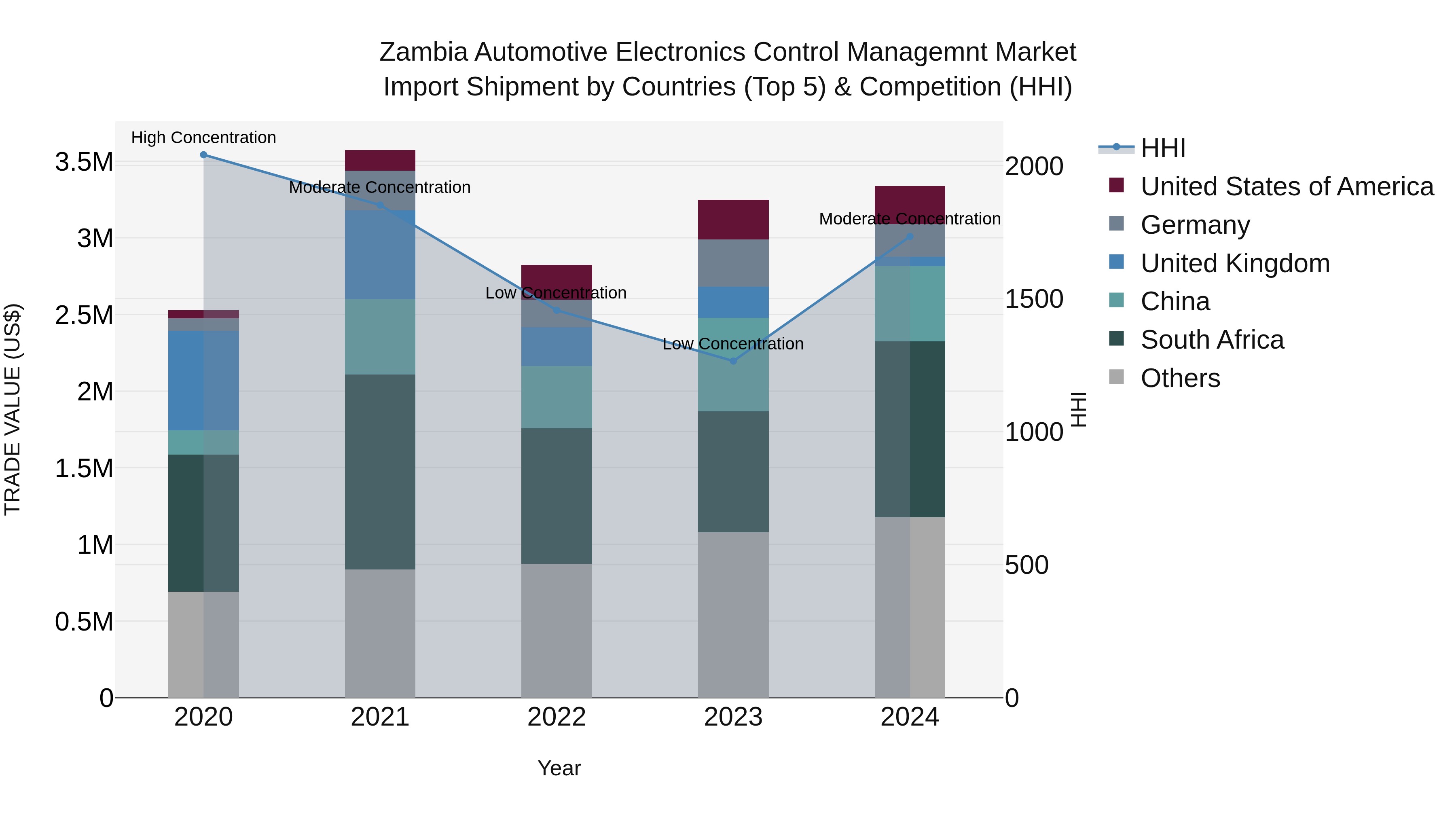 Zambia Automotive Electronics Control Managemnt Market: Top 5 Importing Countries and Market Competition (HHI) Analysis