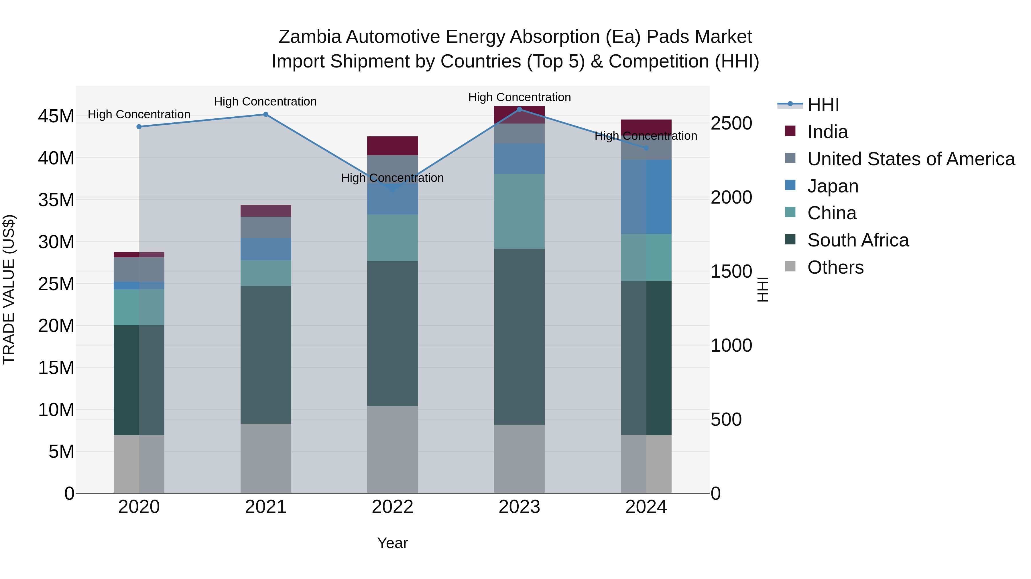 Zambia Automotive Energy Absorption (Ea) Pads Market: Top 5 Importing Countries and Market Competition (HHI) Analysis